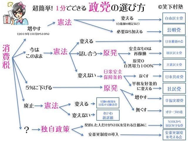 たかまつななさんのインスタグラム写真 - (たかまつななInstagram)「【1分でできる　政党の選び方】  どこに投じていいか分からないあなた。 本当はマニフェスト読んでほしいんです。 でも、それが面倒だから選挙行かないのはやめて下さい。1分でできます。取材して作りました。  7月21日は参議院選挙。 あなたの大切な1票を投じて下さい。  https://ameblo.jp/takamatsu-nana/entry-12492562890.html  #参院選 #たかまつなな  #選挙  #1分で分かる  #1分で分かる政党の選び方  #笑下村塾」7月11日 23時48分 - takamatsunana