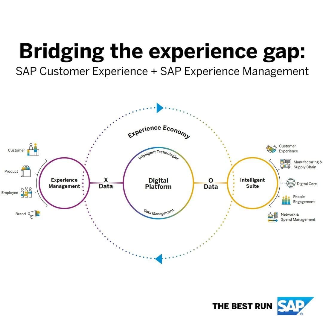 SAPさんのインスタグラム写真 - (SAPInstagram)「Win in the experience economy with @sapcx and SAP Experience Management (#XM). Visit cx.sap.com to learn how you can deliver exceptional customer experiences. 📱🛒⛓」7月12日 1時09分 - sap