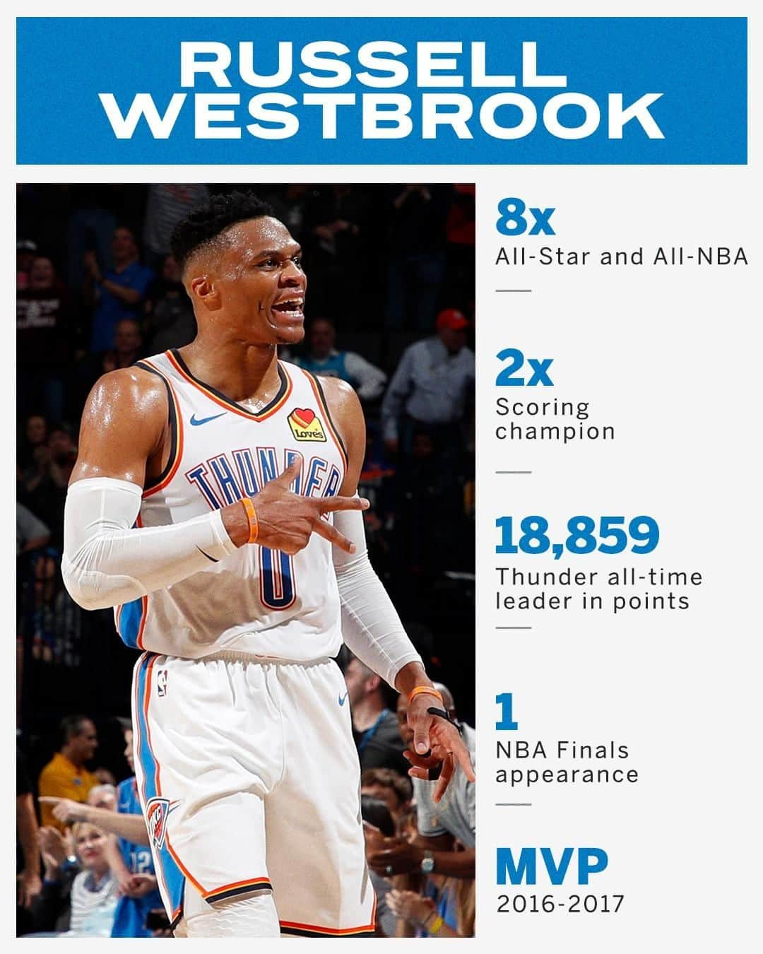 スポーツセンターさんのインスタグラム写真 - (スポーツセンターInstagram)「Russell Westbrook will go down as one of the best in Thunder franchise history ⚡️」7月12日 13時35分 - sportscenter