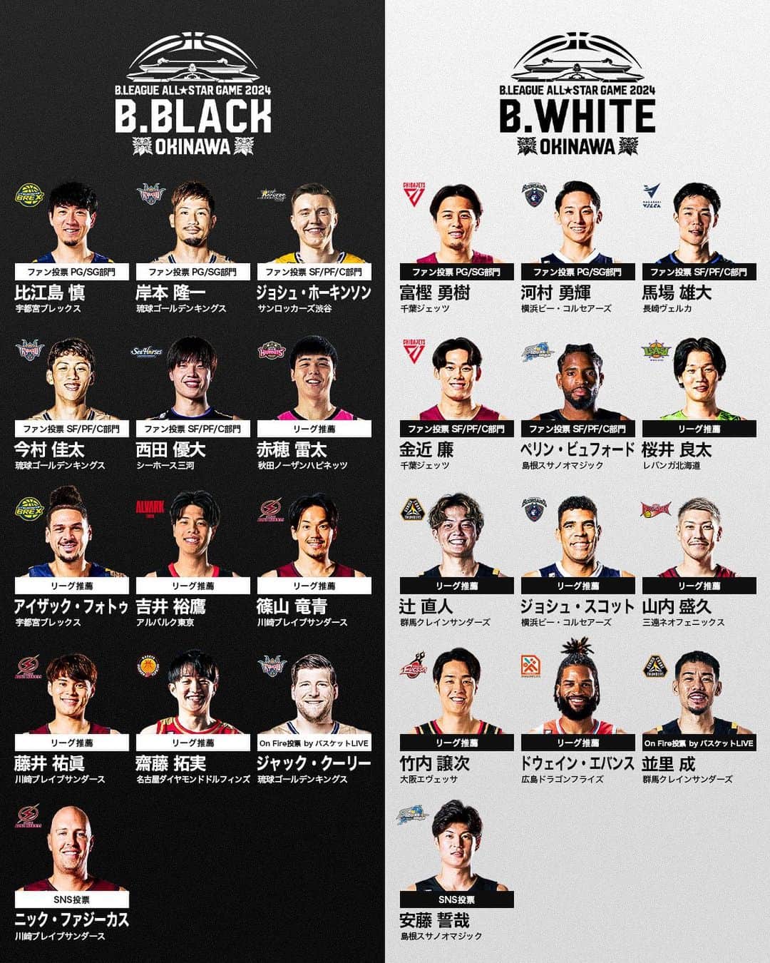 B.LEAGUEさんのインスタグラム写真 - (B.LEAGUEInstagram)「#Bリーグオールスター 全出場選手決定🌺🏀 あなたの注目選手は？📝  「B.LEAGUE ALL-STAR GAME 2024 IN OKINAWA」に出場する26名の選手が決定しました！　　  「On Fire投票 by バスケットLIVE」 【B.BLACK】琉球#45 ジャック・クーリー 【B.WHITE】群馬#16 並里 成  「SNS投票」 【B.BLACK】川崎#22 ニック・ファジーカス 【B.WHITE】島根#3 安藤 誓哉  #Bリーグ」12月14日 18時33分 - b.league_official