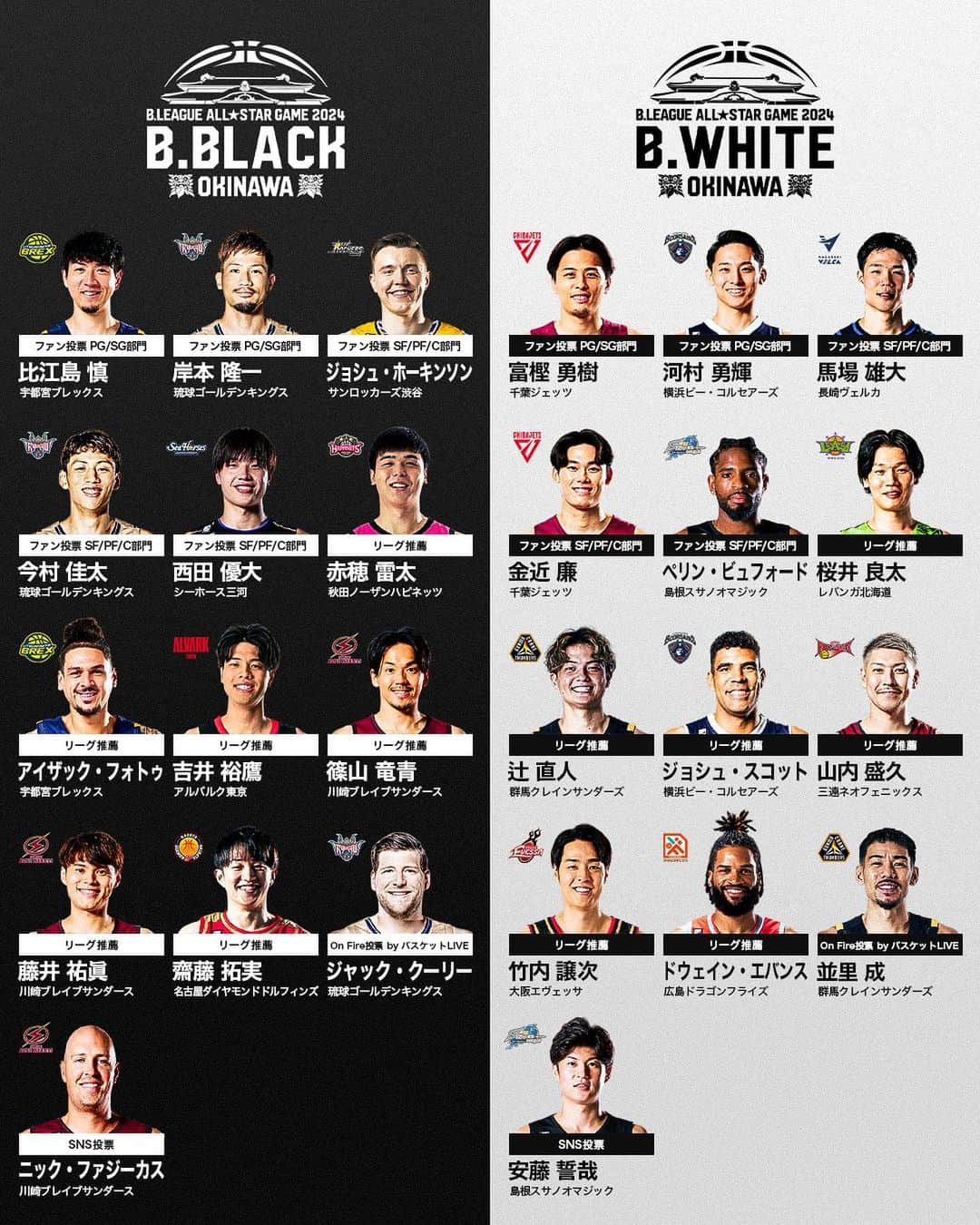 B.LEAGUEのインスタグラム：「#Bリーグオールスター 全出場選手決定🌺🏀 あなたの注目選手は？📝  「B.LEAGUE ALL-STAR GAME 2024 IN OKINAWA」に出場する26名の選手が決定しました！　　  「On Fire投票 by バスケットLIVE」 【B.BLACK】琉球#45 ジャック・クーリー 【B.WHITE】群馬#16 並里 成  「SNS投票」 【B.BLACK】川崎#22 ニック・ファジーカス 【B.WHITE】島根#3 安藤 誓哉  #Bリーグ」