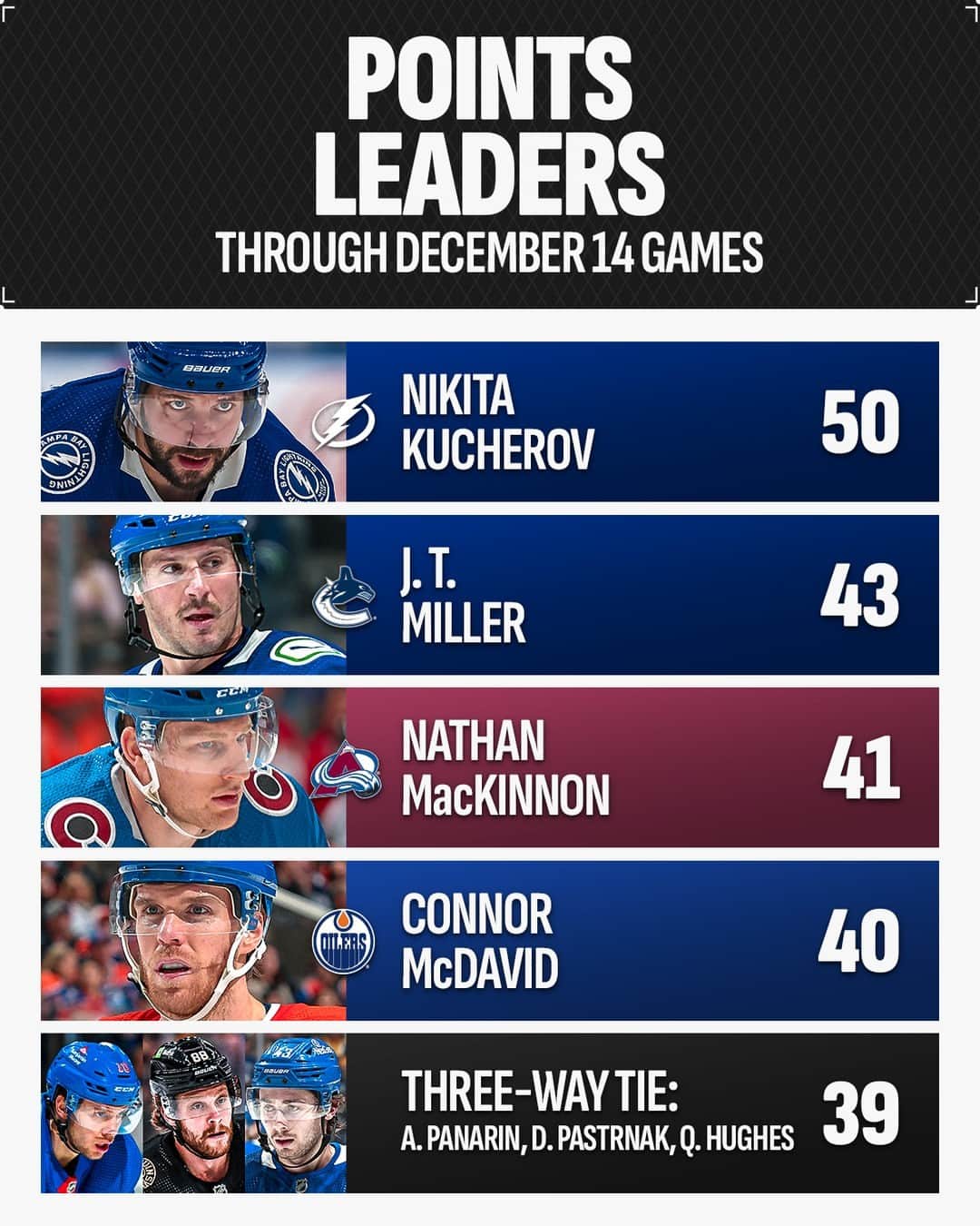 NHLのインスタグラム：「Who will be the next player to join Nikita Kucherov in the 50-point club? 🤔」