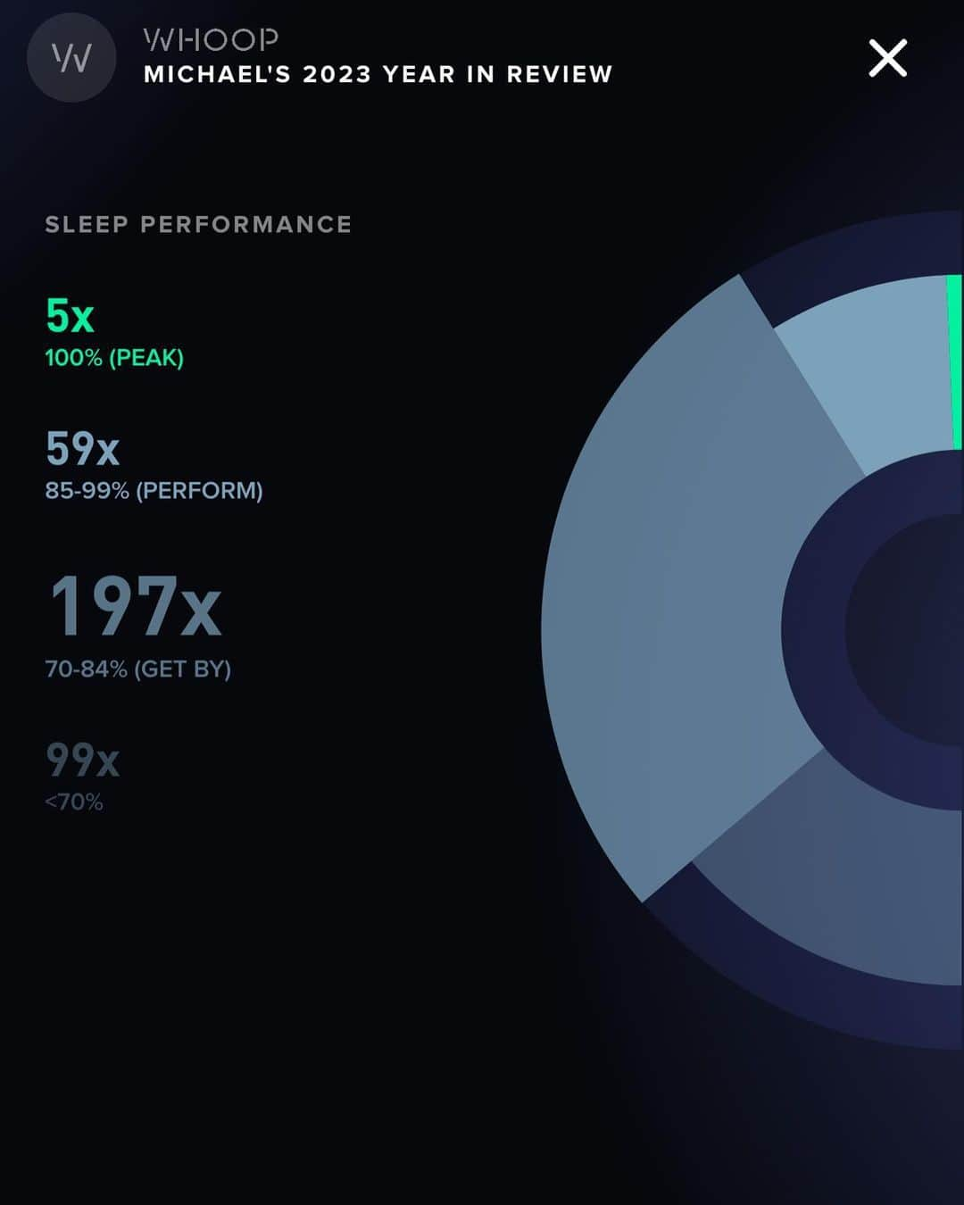 マイケル・フェルプスさんのインスタグラム写真 - (マイケル・フェルプスInstagram)「I’m a stats guy🤷🏻‍♂️. ALWAYS have been.   It’s the small things that make the biggest difference. Thanks @whoop !!」12月16日 2時42分 - m_phelps00