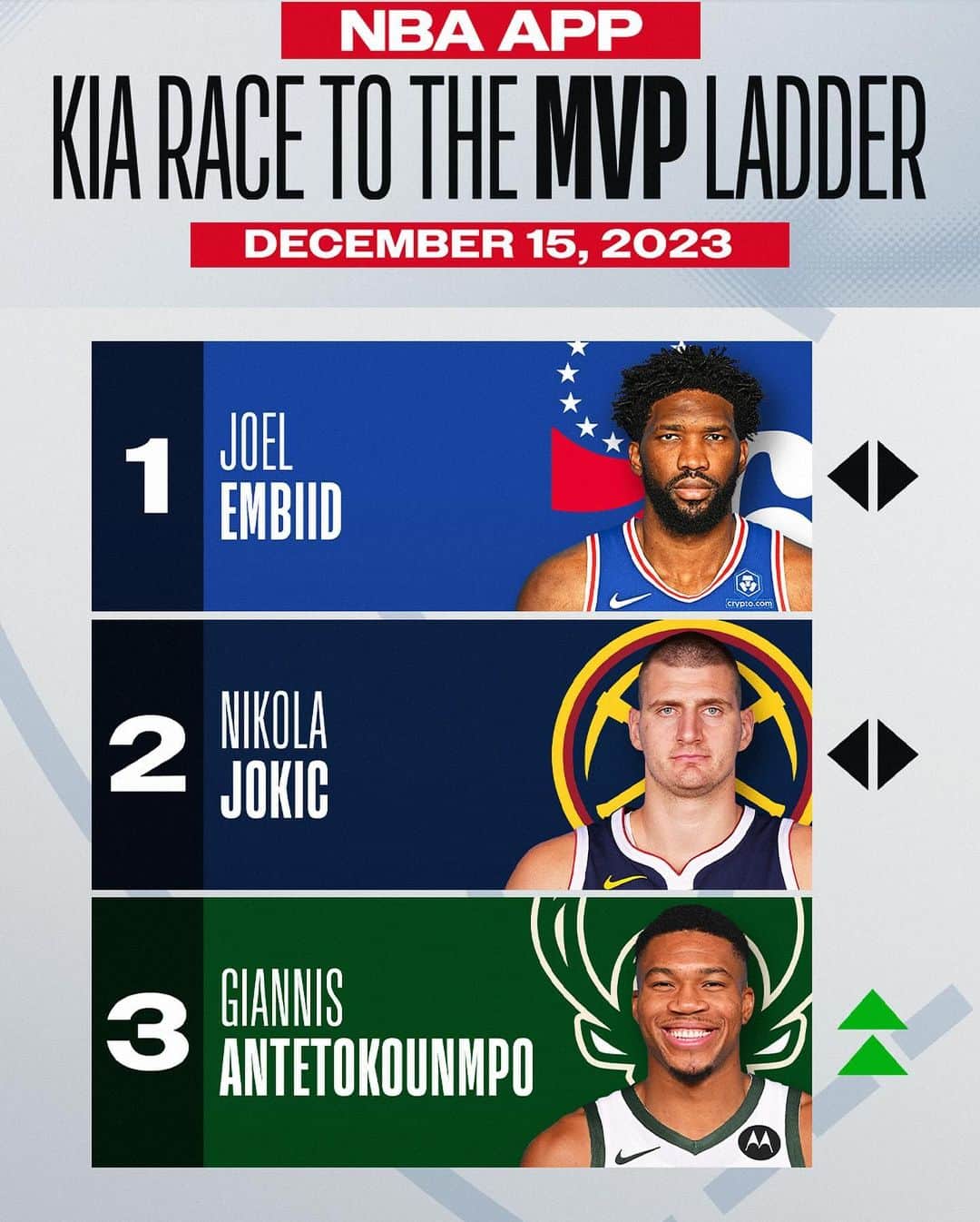 NBAのインスタグラム：「With Milwaukee surging and another Bucks record added to his resume this week, Giannis climbs into the top three in Michael C. Wright’s NBA App #KiaMVP Ladder!  See the full list on the NBA App!」