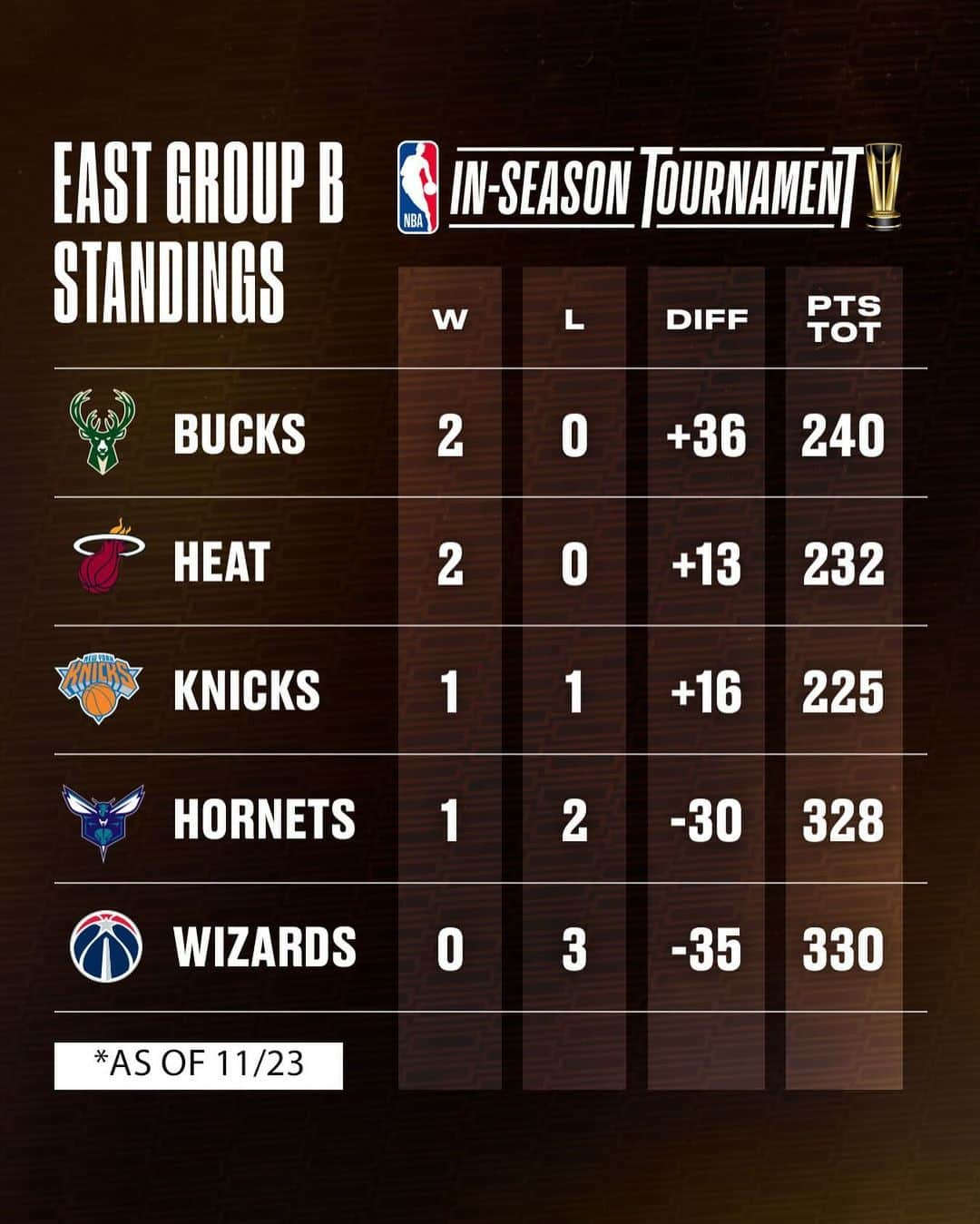 Miami HEATのインスタグラム：「Checking in on the In-Season Tournament 👀 action picks back up Friday night in NYC」