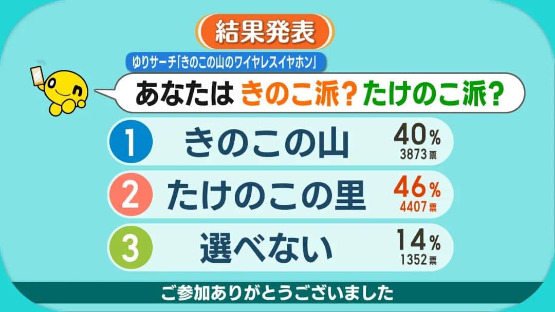 北海道テレビ「イチオシ！モーニング」のインスタグラム：「※イチモニ！調べ（2023年11月24日）  一応、貼っておくか…。  #きのこの山 #きのこ派  #たけのこの里 #たけのこ派  #きのこたけのこ  #きのこたけのこ論争   #イチモニ  #イチモニQuestion  #イチモニクエスチョン」