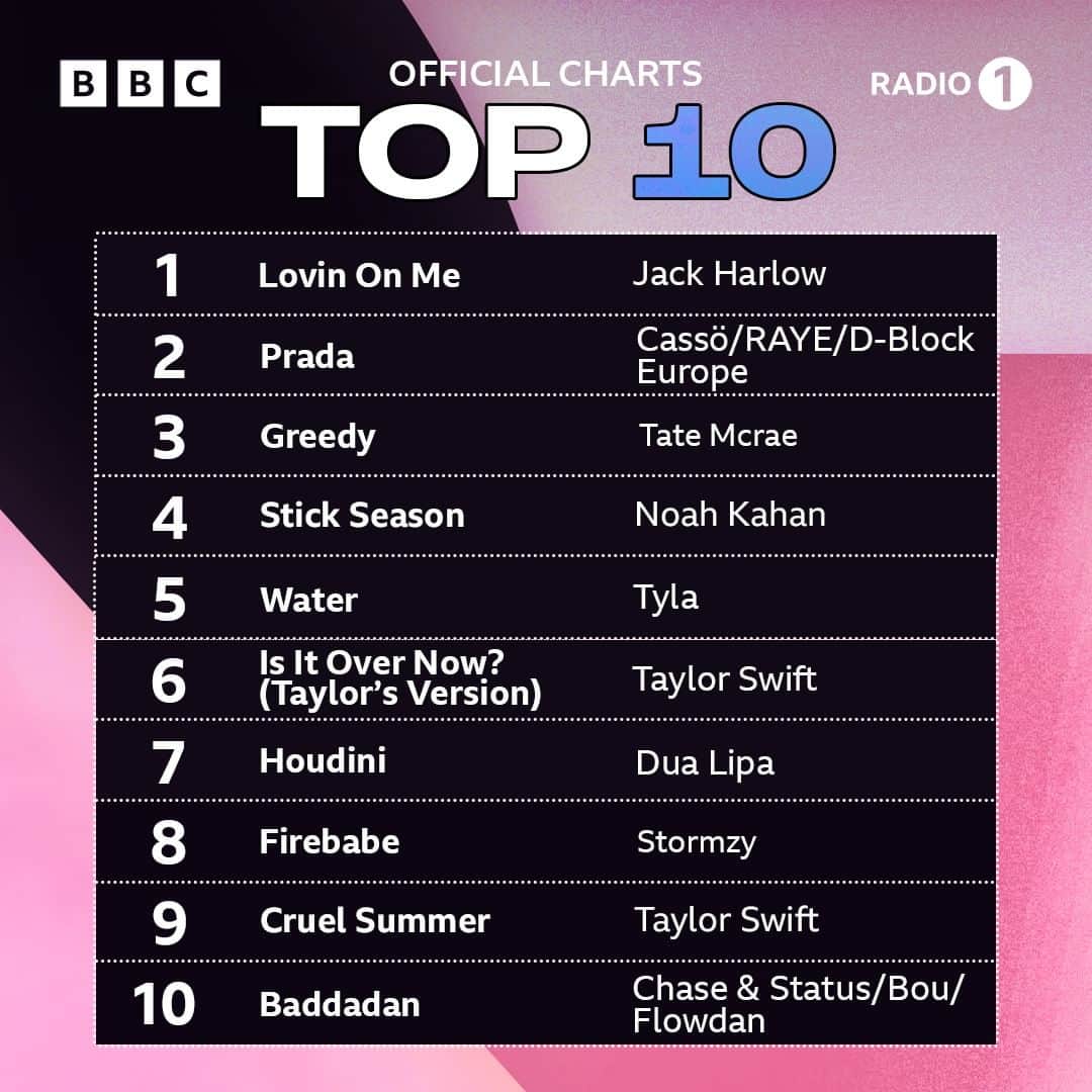 BBC Radioさんのインスタグラム写真 - (BBC RadioInstagram)「@jackharlow has earned a second week at number 1 on the @officialcharts! ✨」11月25日 2時45分 - bbcradio1