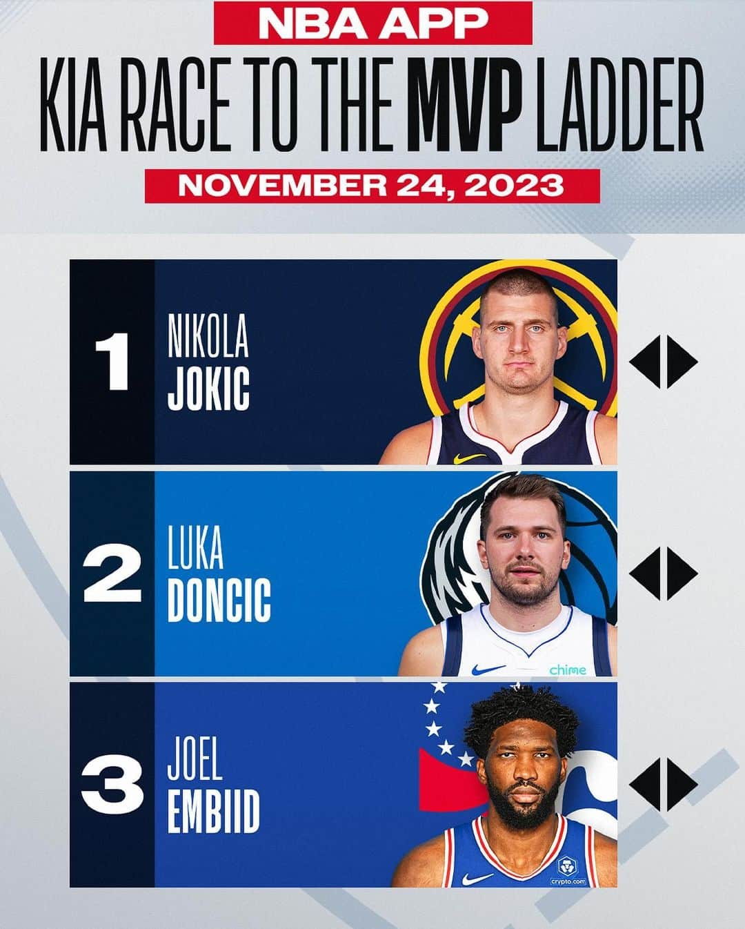 NBAのインスタグラム：「No change in the top three of Michael C. Wright's NBA App #KiaMVP Ladder, but plenty of movement in the top 10 👀  See the full list on the NBA App!」