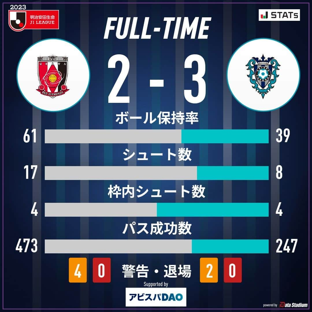 アビスパ福岡のインスタグラム：「試合終了⚽  🏆2023明治安田生命J1リーグ第33節🏆 #浦和レッズ 2-3 #アビスパ福岡  J1、J2、J3【全試合】中継 #DAZN 独占！ 視聴はこちら！➡️prf.hn/click/camref:1101l39LF/creativeref:1011l20500  #avispa」