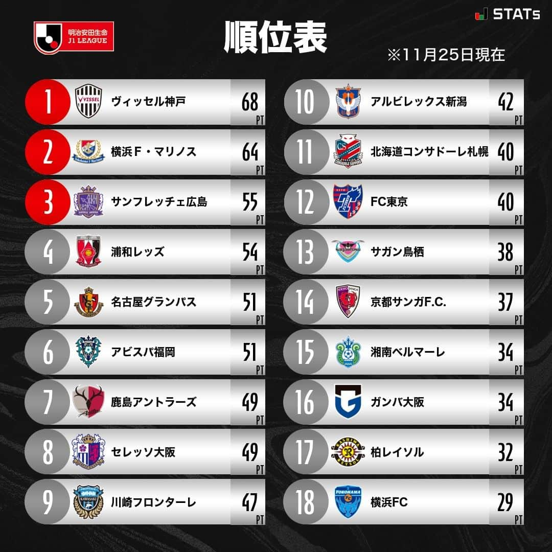 Ｊリーグのインスタグラム：「🥇 順位表 🏆 明治安田生命Ｊ１リーグ  #J30 #Jリーグ #jleague #サッカー #soccer #football 明治安田生命Ｊリーグ全試合はDAZN独占配信🎥」