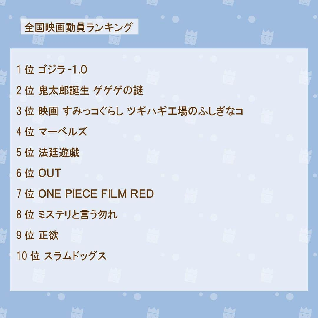 TBS「王様のブランチ」さんのインスタグラム写真 - (TBS「王様のブランチ」Instagram)「【今週の映画コーナー🎥】  🎥全国映画動員ランキング 1位 ゴジラ-１.０ 2位 鬼太郎誕生 ゲゲゲの謎 3位 映画 すみっコぐらし ツギハギ工場のふしぎなコ 4位 マーベルズ 5位 法廷遊戯 6位 ＯＵＴ 7位 ＯＮＥ ＰＩＥＣＥ ＦＩＬＭ ＲＥＤ 8位 ミステリと言う勿れ 9位 正欲 10位 スラムドッグス  🎥インタビュー 「翔んで埼玉 〜琵琶湖より愛をこめて〜」 #GACKT #二階堂ふみ  #王様のブランチ #映画 #映画ランキング」11月25日 11時19分 - brunch_tbs