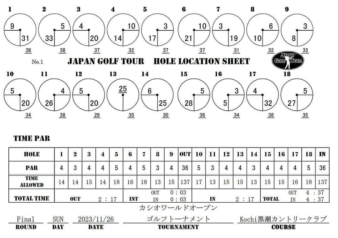  JGTO 男子プロゴルフツアーさんのインスタグラム写真 - ( JGTO 男子プロゴルフツアーInstagram)「ツアートーナメント「カシオワールドオープンゴルフトーナメント」最終ラウンドのホールロケーションを発表致します。   ＊本ロケーションは変更の可能性がございます。 選手・キャディの皆様は、当日のスタート前に変更の有無を必ずご確認下さい。」11月25日 17時30分 - japangolftour