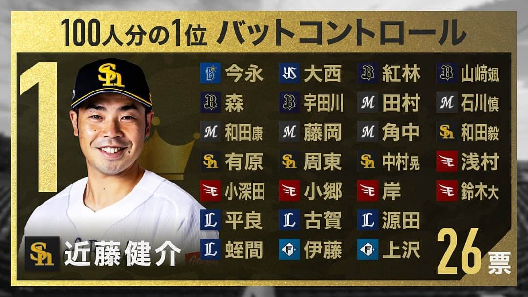 フジテレビ「S-PARK週末スポーツニュース」のインスタグラム：「#プロ野球100人分の1位 ⚾️ #バットコントロール部門 の結果を大公開🫶 見事1位に輝いたのは #ソフトバンク #近藤健介 選手🦅💛 今季ホームランと打点で二冠を達成した近藤選手が #バットコントロール部門 も制覇👑👑👑 明日はいよいよ最終回🏆 #パワーヒッター部門 をお届けします💪」