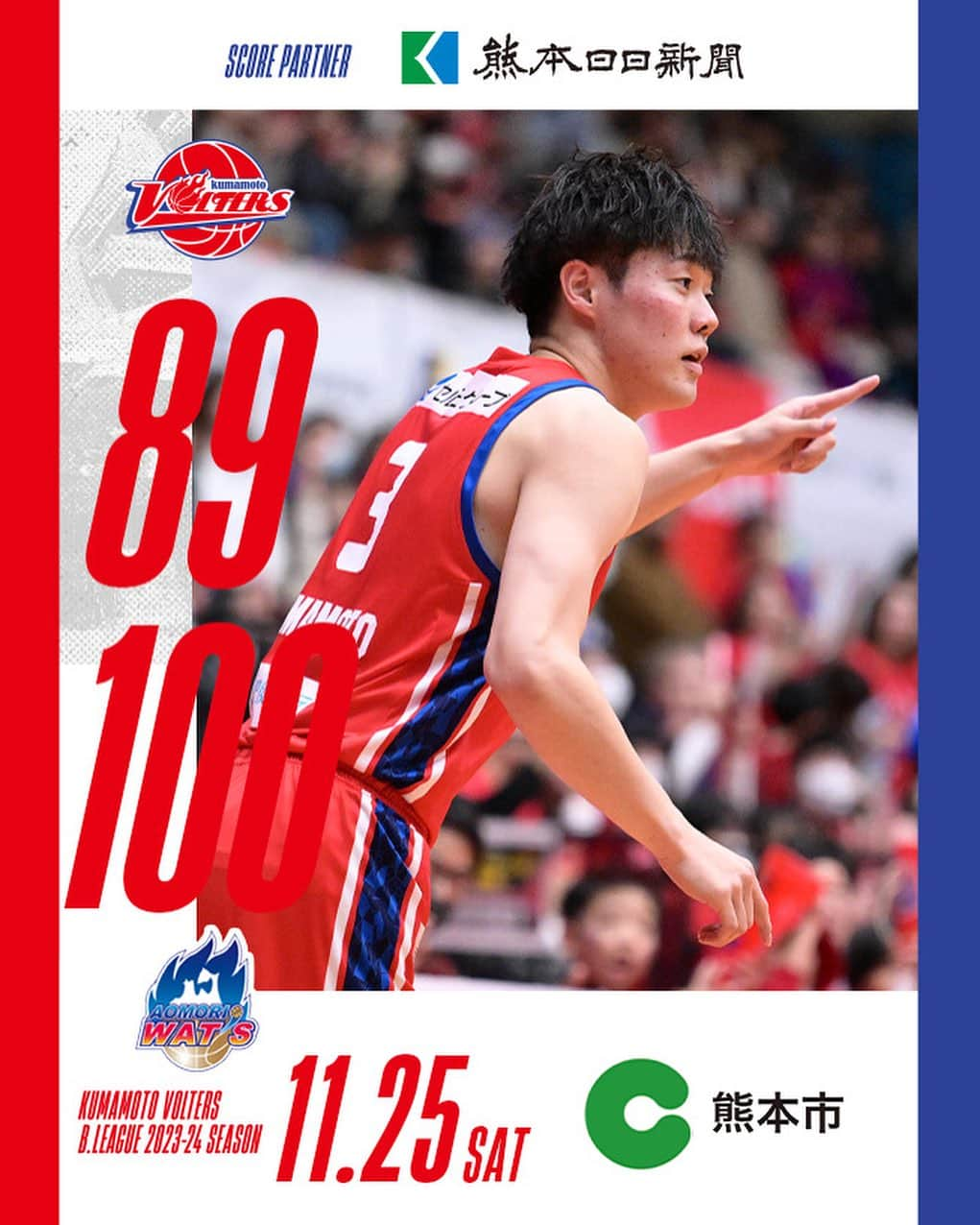 熊本ヴォルターズのインスタグラム：「【GAME RESULT】 11/25(土)  #熊本ヴォルターズ  89 - 100  #青森ワッツ  17［1Q］31 31［2Q］20 21［3Q］24 20［4Q］25  悔しい敗戦💨 前向いて Let’s go VOLTERS🌋  #ぶちバケろ  #リベンジ」