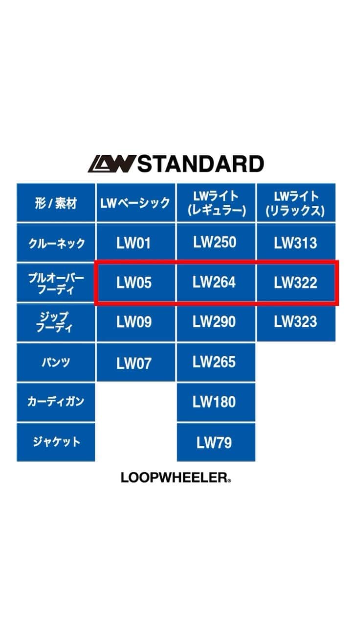ループウィラーのインスタグラム：「. 《吊り編みブラザーズのアイテムご紹介》 『LWの定番プルオーバーフーディ3型』のご紹介です。 各アイテムの違いをご紹介していますのでぜひご覧ください！  《ご紹介アイテム》 ・LW05 丸胴プルオーバーフーディ（LWベーシック吊り裏毛） ・LW264 プルオーバーフーディ（LWライト吊り裏毛） ・LW323 リラックスフィットプルオーバーフーディ（LWライト吊り裏毛）  "Introduction of the items from Tsuriami Bros. We would like to introduce three types of LW's standard pull hoodies. Please take a look at the differences between each item! （You can view the video with English subtitles on LOOPWHEELER  official YouTube channel. The link is in the home highlights.）  Items introduced ・LW09 Pull Hoodie (LW Basic fabric) ・LW264 Pull Hoodie (LW light fabric) ・LW322 Relaxed Fit pull Hoodie (LW Light fabric)   #loopwheeler #tsuriami  #sweat #ループウィラー #吊り編み #スウェット #吊り編みブラザーズ #LW05 #LW264 #LW322」
