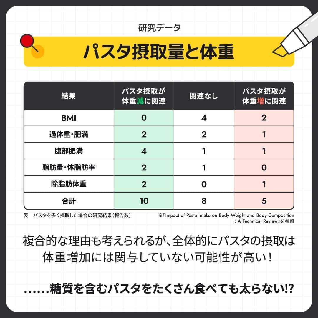 GronG(グロング)さんのインスタグラム写真 - (GronG(グロング)Instagram)「. 美容や健康、理想の身体づくりについての情報発信中📝 参考になった！という投稿には、ぜひ『👏』コメントして教えてください✨ 質問やリクエストコメントにもお答えいたしますのでお気軽にどうぞ🖋️  ------------------------------------------------—  【パスタは太る？】  パスタは主食としてよく食されますが、糖質が多く含まれるためダイエット中の方は懸念しがちではないでしょうか？ ダイエット中だけどパスタ食べてもいいかな？と考えている方には朗報かもしれません✨  パスタは太る原因なのか、論文を参考にして一緒に考えてみましょう🧐  #GronG #グロング #プロテイン #プロテインダイエット #プロテインおすすめ #プロテインおいしい #プロテイン初心者 #プロテイン摂取 #おすすめプロテイン #プロテインとは #プロテイン置き換え #タンパク質 #たんぱく質 #タンパク質摂取 #たんぱく質摂取 #タンパク質補給 #たんぱく質補給 #タンパク質大事 #たんぱく質大事 #健康的な身体作り #健康的な身体づくり #健康的に痩せたい #健康情報 #パスタ #糖質 #糖質制限 #糖質制限ダイエット #低GI #体重」11月26日 12時00分 - grong.jp