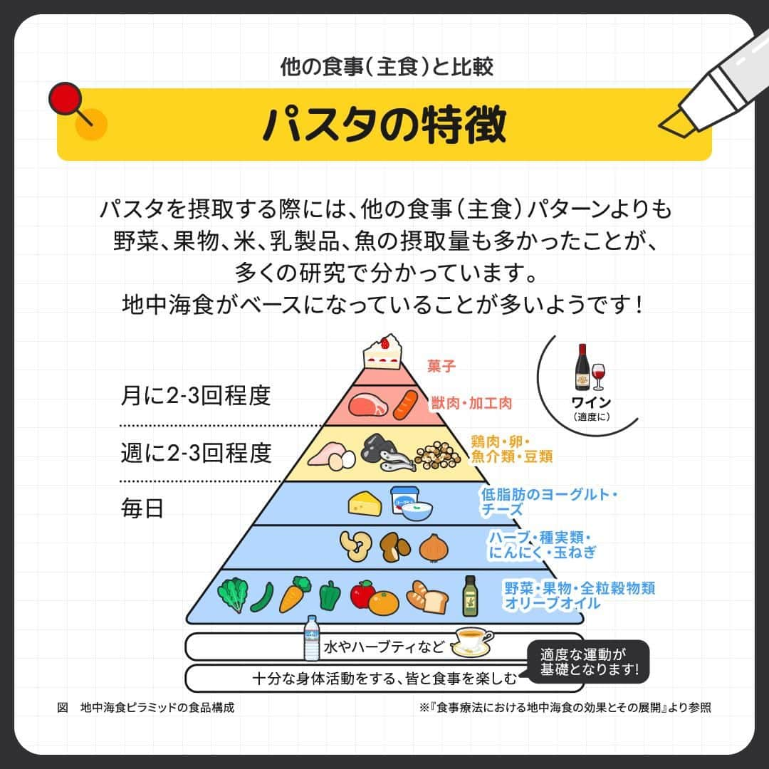 GronG(グロング)さんのインスタグラム写真 - (GronG(グロング)Instagram)「. 美容や健康、理想の身体づくりについての情報発信中📝 参考になった！という投稿には、ぜひ『👏』コメントして教えてください✨ 質問やリクエストコメントにもお答えいたしますのでお気軽にどうぞ🖋️  ------------------------------------------------—  【パスタは太る？】  パスタは主食としてよく食されますが、糖質が多く含まれるためダイエット中の方は懸念しがちではないでしょうか？ ダイエット中だけどパスタ食べてもいいかな？と考えている方には朗報かもしれません✨  パスタは太る原因なのか、論文を参考にして一緒に考えてみましょう🧐  #GronG #グロング #プロテイン #プロテインダイエット #プロテインおすすめ #プロテインおいしい #プロテイン初心者 #プロテイン摂取 #おすすめプロテイン #プロテインとは #プロテイン置き換え #タンパク質 #たんぱく質 #タンパク質摂取 #たんぱく質摂取 #タンパク質補給 #たんぱく質補給 #タンパク質大事 #たんぱく質大事 #健康的な身体作り #健康的な身体づくり #健康的に痩せたい #健康情報 #パスタ #糖質 #糖質制限 #糖質制限ダイエット #低GI #体重」11月26日 12時00分 - grong.jp