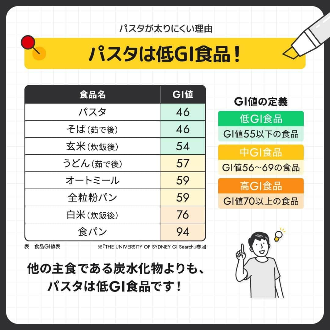 GronG(グロング)さんのインスタグラム写真 - (GronG(グロング)Instagram)「. 美容や健康、理想の身体づくりについての情報発信中📝 参考になった！という投稿には、ぜひ『👏』コメントして教えてください✨ 質問やリクエストコメントにもお答えいたしますのでお気軽にどうぞ🖋️  ------------------------------------------------—  【パスタは太る？】  パスタは主食としてよく食されますが、糖質が多く含まれるためダイエット中の方は懸念しがちではないでしょうか？ ダイエット中だけどパスタ食べてもいいかな？と考えている方には朗報かもしれません✨  パスタは太る原因なのか、論文を参考にして一緒に考えてみましょう🧐  #GronG #グロング #プロテイン #プロテインダイエット #プロテインおすすめ #プロテインおいしい #プロテイン初心者 #プロテイン摂取 #おすすめプロテイン #プロテインとは #プロテイン置き換え #タンパク質 #たんぱく質 #タンパク質摂取 #たんぱく質摂取 #タンパク質補給 #たんぱく質補給 #タンパク質大事 #たんぱく質大事 #健康的な身体作り #健康的な身体づくり #健康的に痩せたい #健康情報 #パスタ #糖質 #糖質制限 #糖質制限ダイエット #低GI #体重」11月26日 12時00分 - grong.jp