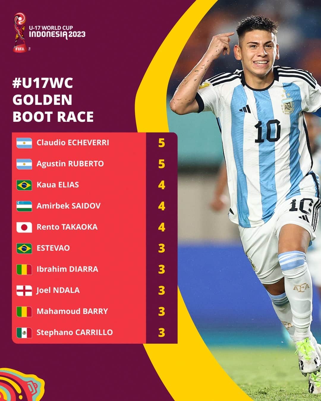FIFAワールドカップのインスタグラム：「🇦🇷🤩 Argentina's Number 10 leads the way in the #U17WC Golden Boot race!」