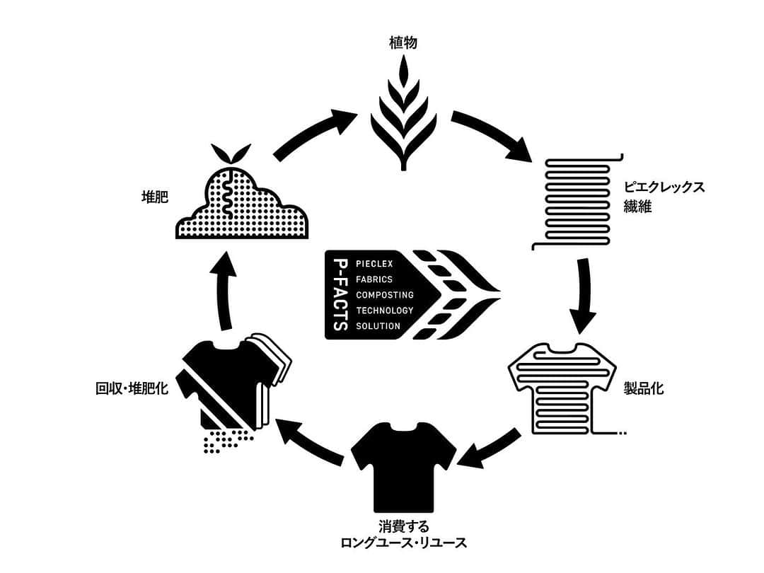 梅澤友里香さんのインスタグラム写真 - (梅澤友里香Instagram)「日常で使うものにサスティナブルを。  微量の電気が気になる匂いなどを防ぐ（抗菌作用）という 驚きの繊維😳✨ 更にP-FACTSという循環インフラがあり、 土に還る素材！ コンポストし、農業などで堆肥としても使われているよう！🥬👏  着なくなった服もただ捨てるのではなく こうやって地球に還元できるものって素晴らしいです🥺✨  小さなアクションも少しずつ積み重ねていく事が大切。  ピエクレックスさんはスポーツブランドとのコラボ製品も多く、こういった素材がどんどん広がると良いなぁと お話を聞きながら思いました✨  12/11まで、二子玉川「蔦屋家電＋」でPOP UP開催中 だそうなので是非興味のある方は行ってみてください❤️  私は少しゆったりと着たかったので Mサイズを着用です✨ お尻が少し隠れるくらいの感じです☺️ お部屋でくつろぐ用にしたり スポーツの場面でも使っていきたいと思ってます❤️  タオルもフワッとして使い心地花丸✨✨ プレゼントなどにもおすすめです❤️ （うちのニャンズ🐱🐯も気に入ってます❤️）  @pieclex_official  #PR #pieclex #ピエクレックス #電気の繊維で世界を変える #土に還る素材 #天然由来素材 #pfacts #循環インフラ #エシカル #サステナブル #サステナブルファッション #sdgs #地着地消地循」11月26日 14時47分 - yurika_umezawa