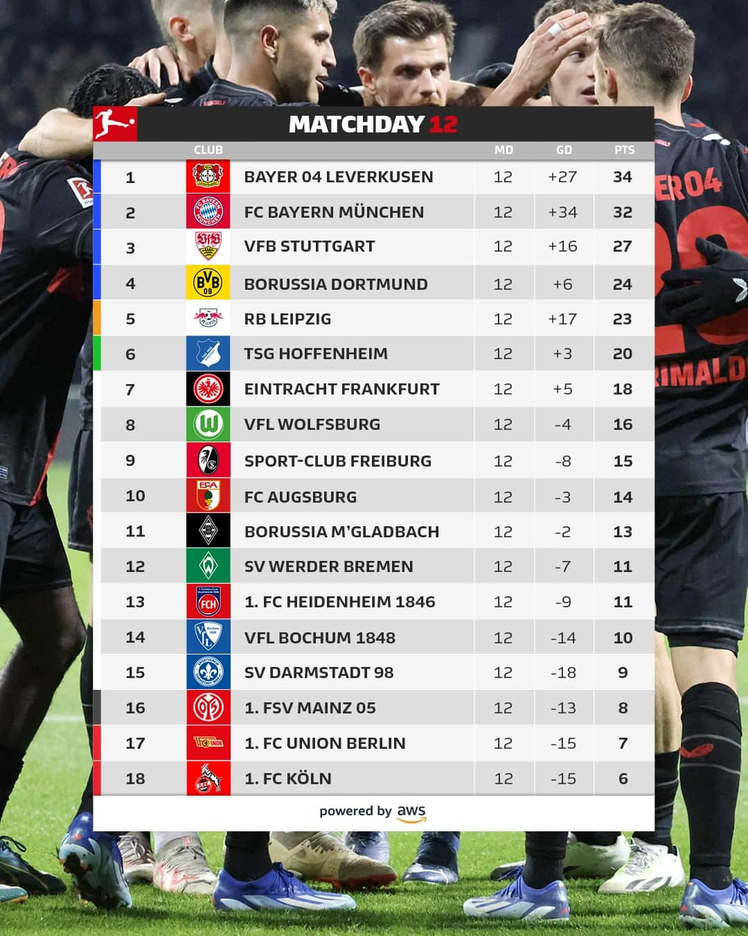 ブンデスリーガのインスタグラム：「@Bayer04Fussball lead the way with @FCBayern and @VfB hot on their heels 😮🥵  How did your #Bundesliga team perform on #MD12? 👇」