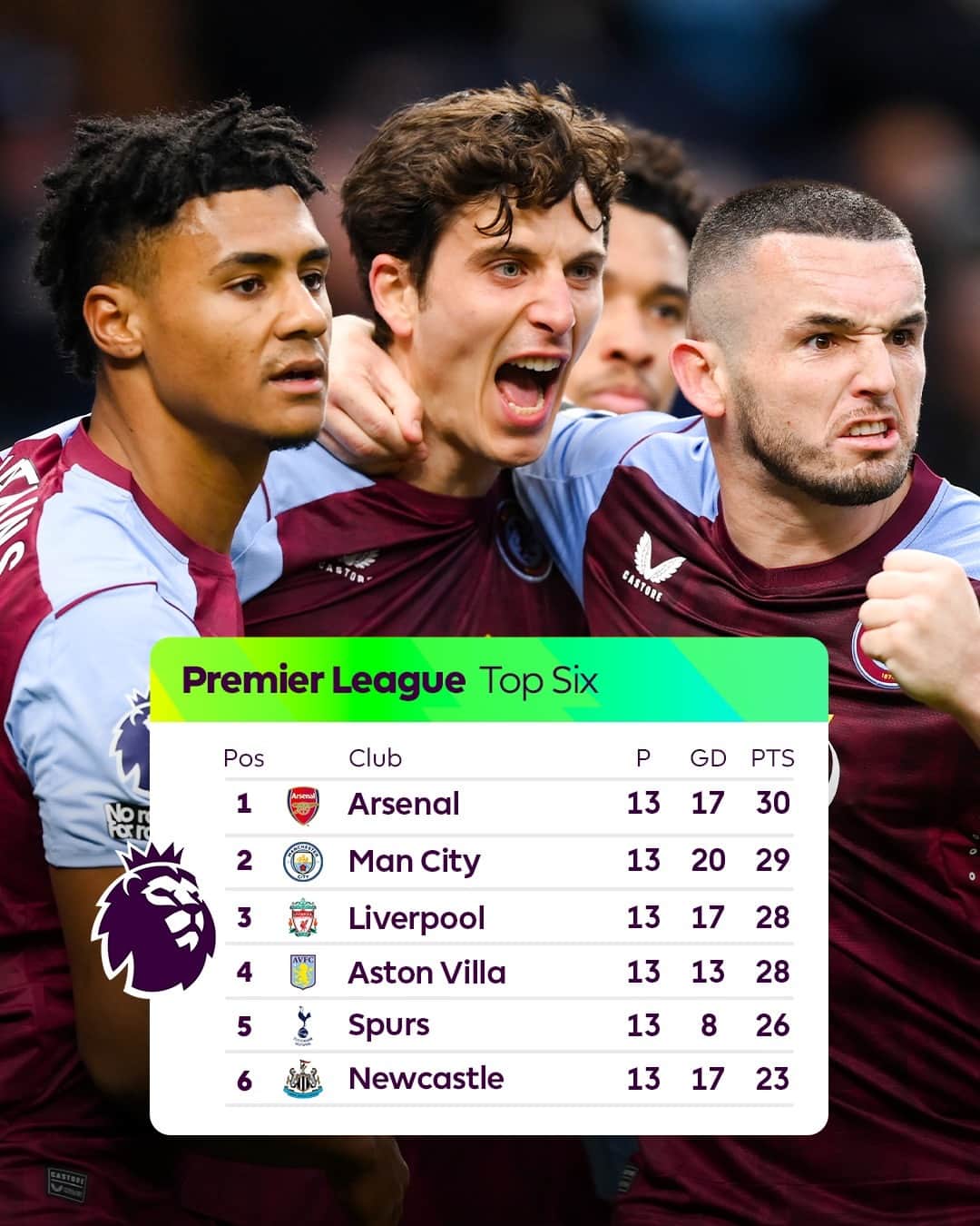 プレミアリーグのインスタグラム：「Unai Emery is overseeing something special at Aston Villa 👏」