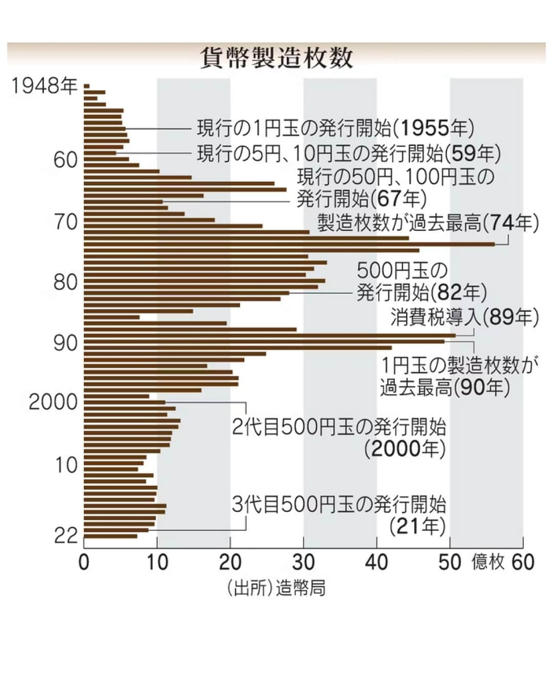 日本経済新聞社さんのインスタグラム写真 - (日本経済新聞社Instagram)「国内の貨幣製造枚数が減少し続けています。造幣局（大阪市）によると、2022年の製造枚数は7億2734万枚と、1974年（昭和49年）のピーク時からおよそ9割も減少。背景にはキャッシュレスの普及や貨幣関連の銀行手数料の値上げなどがあります。⁠ ⁠ 詳細はプロフィールの linkin.bio/nikkei をタップ。⁠ 投稿一覧からコンテンツをご覧になれます。⁠→⁠@nikkei⁠ ⁠ #小銭 #キャッシュレス #お金 #銀行 #日経電子版」11月27日 8時00分 - nikkei