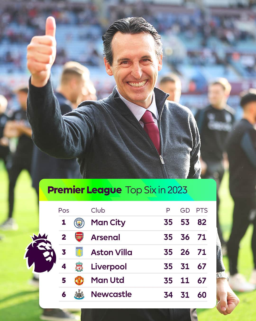 プレミアリーグさんのインスタグラム写真 - (プレミアリーグInstagram)「It keeps getting better and better at Unai Emery's Aston Villa 📈」11月28日 0時02分 - premierleague