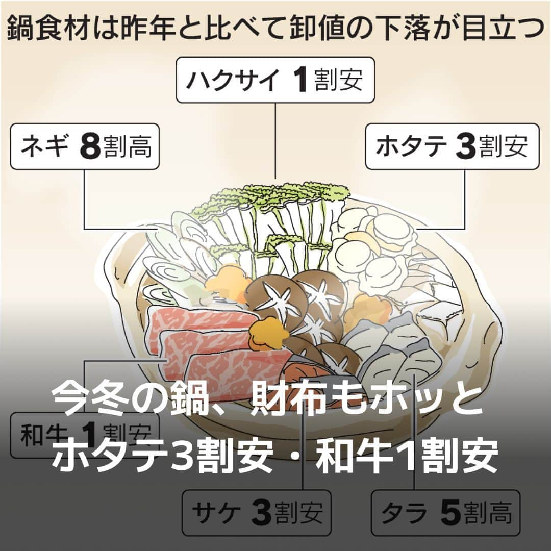 日本経済新聞社のインスタグラム：「鍋料理に使う食材は昨年と比べて値下がりが目立ちます。⁠ ⁠ 詳細はプロフィールの linkin.bio/nikkei をタップ。⁠ 投稿一覧からコンテンツをご覧になれます。⁠→⁠@nikkei⁠ ⁠ #日経電子版 #鍋 #物価」