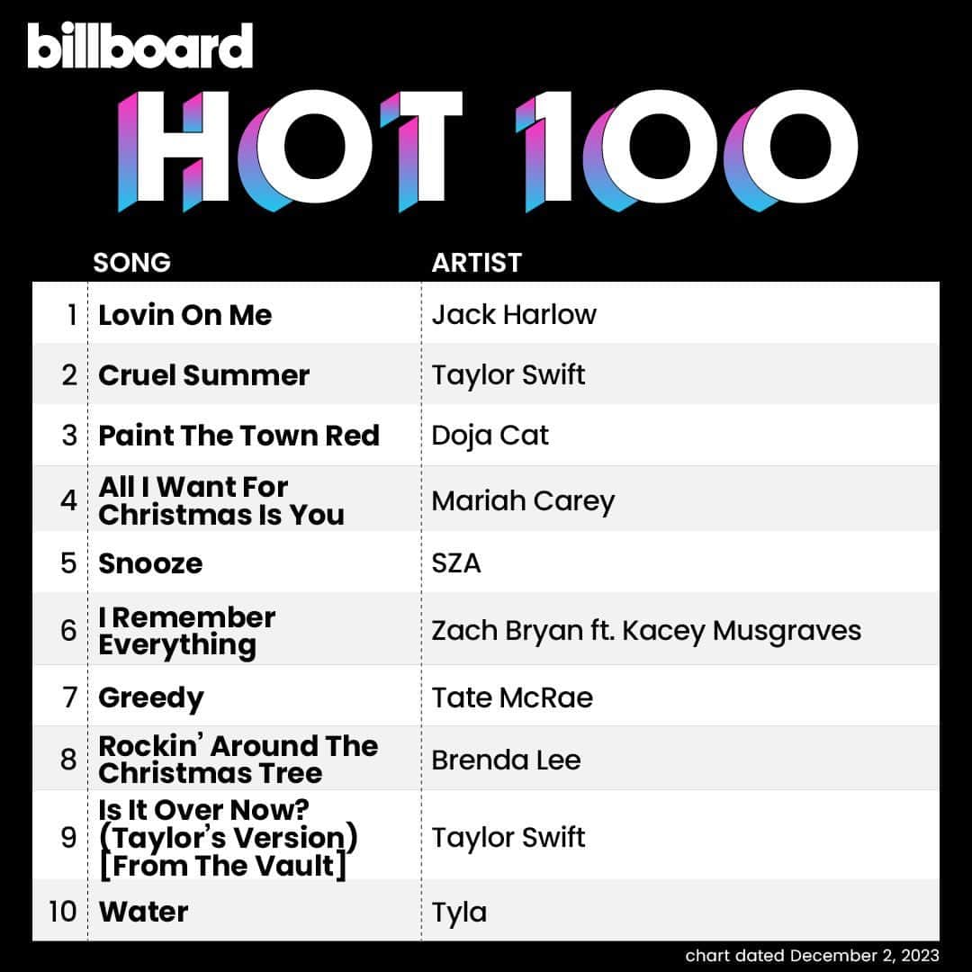 Billboardのインスタグラム：「This week’s #Hot100 top 10. 📈🔥💯 Tap the link in bio for details.」