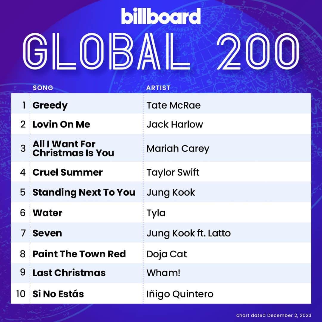 Billboardさんのインスタグラム写真 - (BillboardInstagram)「This week on the Global charts 📈🌏️ Tap the link in bio for a breakdown of this week's top songs around the world.」11月28日 4時20分 - billboard