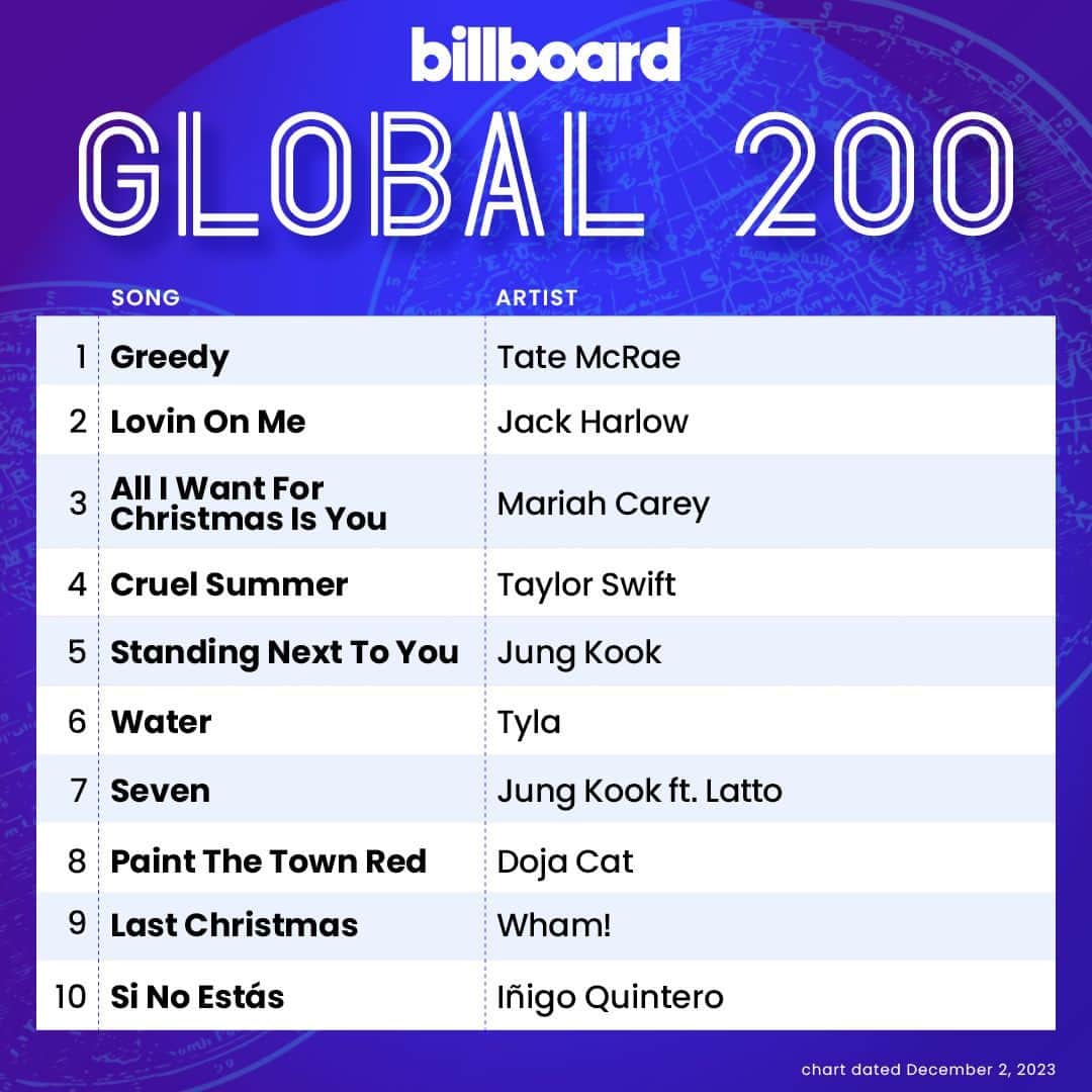 Billboardのインスタグラム：「This week on the Global charts 📈🌏️ Tap the link in bio for a breakdown of this week's top songs around the world.」