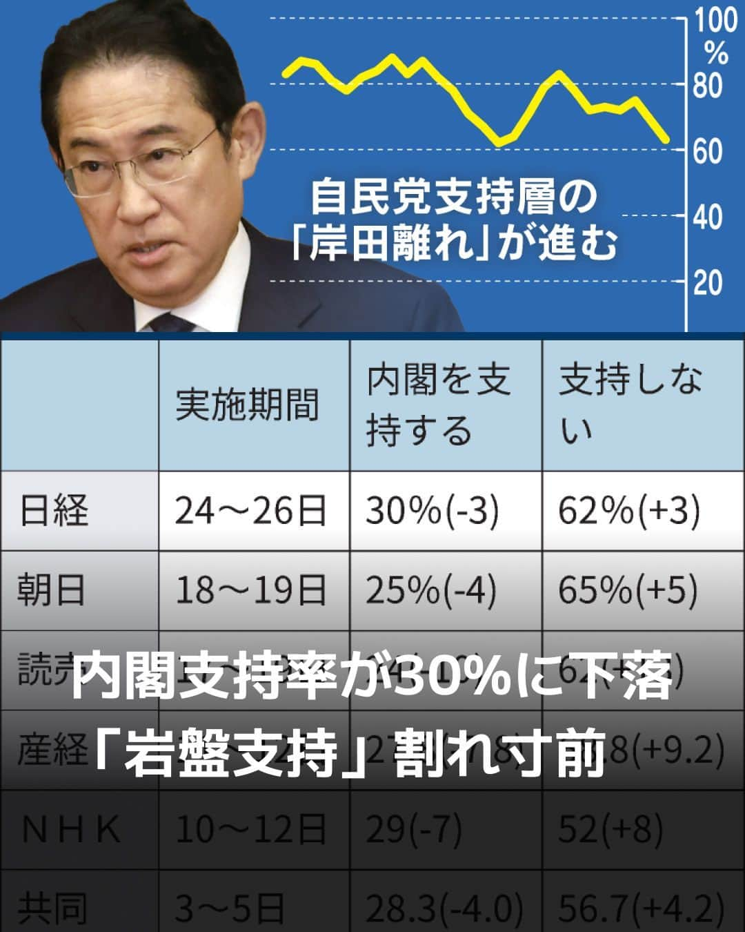 日本経済新聞社さんのインスタグラム写真 - (日本経済新聞社Instagram)「日本経済新聞社の世論調査で岸田文雄政権の内閣支持率が30%に下落。2012年の自民党政権復帰以来の過去最低を更新し「危険水域」と呼ばれる水準に達しました。⁠ ⁠ 詳細はプロフィールの linkin.bio/nikkei をタップ。⁠ 投稿一覧からコンテンツをご覧になれます。⁠→⁠@nikkei⁠ ⁠ #日経電子版 #ニュース #内閣支持率 #日経世論調査」11月28日 8時01分 - nikkei