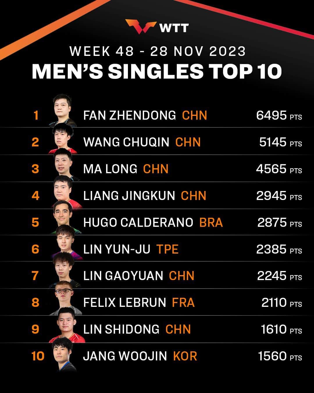 ITTF Worldのインスタグラム：「As we inch closer to the end of 2023 here's the shape the #ITTFWorldRankings is in 🌟⁠ ⁠ The upcoming #WTTNagoya and #WTTDoha events might see some shifts among these top #TableTennis stars 👀 ⁠ ⁠ Full rankings 👉 worldtabletennis.com/rankings」