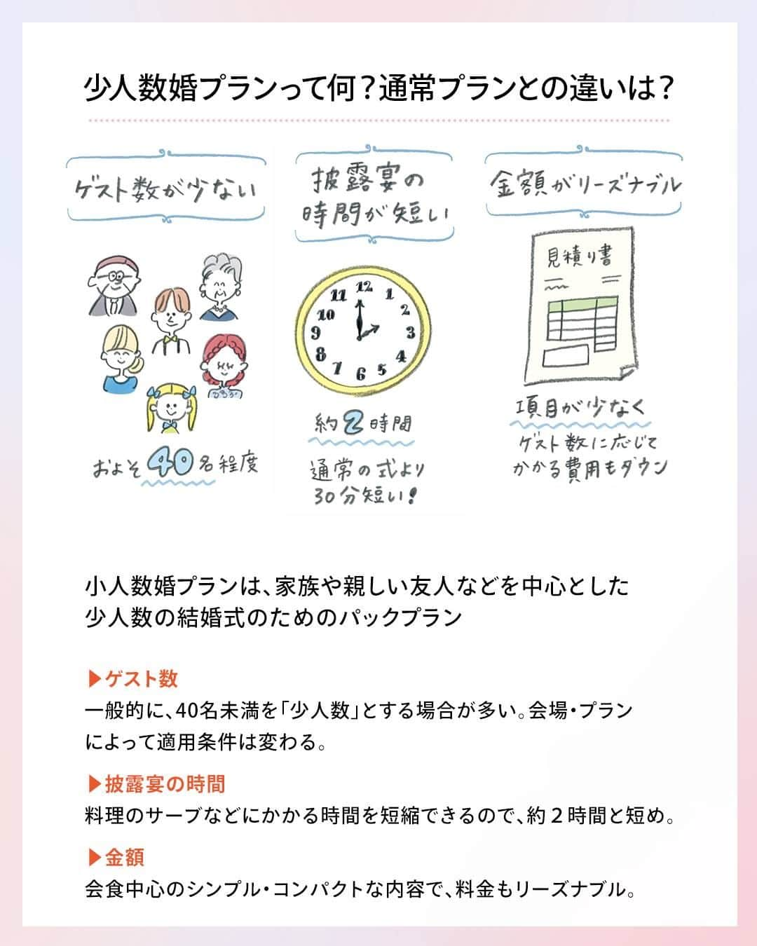 ゼクシィさんのインスタグラム写真 - (ゼクシィInstagram)「. 【結婚式の"少人数婚プラン"について知りたい！】 . 💑「家族や親しい友人のみで 　　アットホームな結婚式がしたい」  そんなあなたは”少人数婚プラン” について知っておくとお得かも！ 今回は、内容や金額など気になりポイントを まとめてみました🫶 . ／ 少人数婚を検討しているなら お手軽＆お得なプランが見つかるかも ＼  少人数ウエディングが注目されている今、 少人数婚プランはどんどん充実中。 条件に合うプランが見つかれば、 お手軽＆お得に結婚式ができちゃうかも！ ぜひ探してみてね✨  . もっと詳しく知りたい人は #ゼクシィアプリ をチェック！ 「少人数婚プランって？お得？プランナー解説＆卒花体験談【サク読み】」 . +♥+:;;;:+♥+:;;;:+♥+:;;;:+♥+:;;;:+♥+:;;;:+♥ . プロポーズから結婚式まで素敵なお写真募集中！ . ゼクシィ公式アカウントでお写真を紹介してみませんか？ 【#ゼクシィ2023】 を付けて投稿してください♡ . +♥+:;;;:+♥+:;;;:+♥+:;;;:+♥+:;;;:+♥+:;;;:+♥ . ▼公式アプリもCHECKしてね ゼクシィアプリはURLから @zexyrecruit  #少人数婚#家族婚#式場探し#結婚式場探し#式場見学 _ #結婚式場見学#結婚式場選び#結婚式場迷子#ブライダルフェアレポ#ブライダルフェア巡り#結婚式 _ #結婚式#プレ花嫁#結婚式準備#結婚式レポ#2024春婚#2023秋婚#2023冬婚#花嫁準備中 _ #2024春婚プレ花嫁#2023秋婚プレ花嫁#2023冬婚プレ花嫁#ゼクシィ」11月28日 18時00分 - zexyrecruit