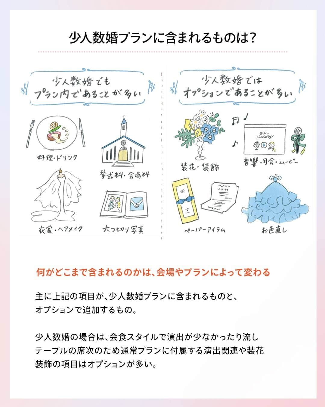 ゼクシィさんのインスタグラム写真 - (ゼクシィInstagram)「. 【結婚式の"少人数婚プラン"について知りたい！】 . 💑「家族や親しい友人のみで 　　アットホームな結婚式がしたい」  そんなあなたは”少人数婚プラン” について知っておくとお得かも！ 今回は、内容や金額など気になりポイントを まとめてみました🫶 . ／ 少人数婚を検討しているなら お手軽＆お得なプランが見つかるかも ＼  少人数ウエディングが注目されている今、 少人数婚プランはどんどん充実中。 条件に合うプランが見つかれば、 お手軽＆お得に結婚式ができちゃうかも！ ぜひ探してみてね✨  . もっと詳しく知りたい人は #ゼクシィアプリ をチェック！ 「少人数婚プランって？お得？プランナー解説＆卒花体験談【サク読み】」 . +♥+:;;;:+♥+:;;;:+♥+:;;;:+♥+:;;;:+♥+:;;;:+♥ . プロポーズから結婚式まで素敵なお写真募集中！ . ゼクシィ公式アカウントでお写真を紹介してみませんか？ 【#ゼクシィ2023】 を付けて投稿してください♡ . +♥+:;;;:+♥+:;;;:+♥+:;;;:+♥+:;;;:+♥+:;;;:+♥ . ▼公式アプリもCHECKしてね ゼクシィアプリはURLから @zexyrecruit  #少人数婚#家族婚#式場探し#結婚式場探し#式場見学 _ #結婚式場見学#結婚式場選び#結婚式場迷子#ブライダルフェアレポ#ブライダルフェア巡り#結婚式 _ #結婚式#プレ花嫁#結婚式準備#結婚式レポ#2024春婚#2023秋婚#2023冬婚#花嫁準備中 _ #2024春婚プレ花嫁#2023秋婚プレ花嫁#2023冬婚プレ花嫁#ゼクシィ」11月28日 18時00分 - zexyrecruit