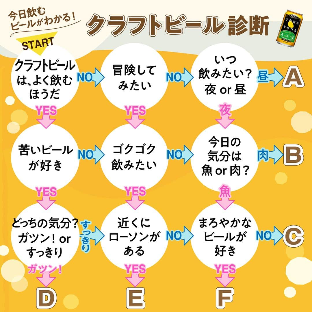 よなよなエール/ヤッホーブルーイングのインスタグラム：「クラフトビールって、種類がありすぎてどうやって選べばいいかわからない！  そんな方のためにつくってみました🍺 診断結果は2枚目以降をチェック！   #クラフトビール #ビール #よなよなエール #インドの青鬼 #水曜日のネコ #正気のサタン #僕ビール君ビール #裏通りのドンダバダ #チャート」