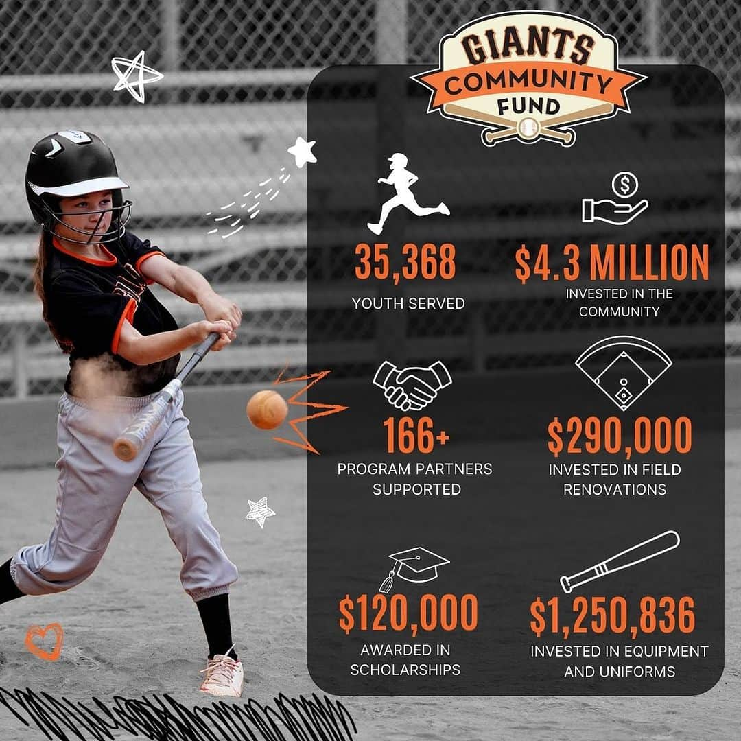 サンフランシスコ・ジャイアンツさんのインスタグラム写真 - (サンフランシスコ・ジャイアンツInstagram)「For the @giantscommunityfund, it’s always been about more than baseball and softball.   It’s about being included. Making new friends. Uncovering your confidence. Dreaming beyond the outfield walls.   Team up with the Fund today on #GivingTuesday. All proceeds raised will support the 35,000 youth who annually participate in free baseball and softball programming, including Junior Giants.   You can now double your impact! Donations will be matched by @thejemproject through the Fund’s year-end campaign.   Visit giantscommunityfund.org or click the link in our story to support now.」11月29日 2時44分 - sfgiants