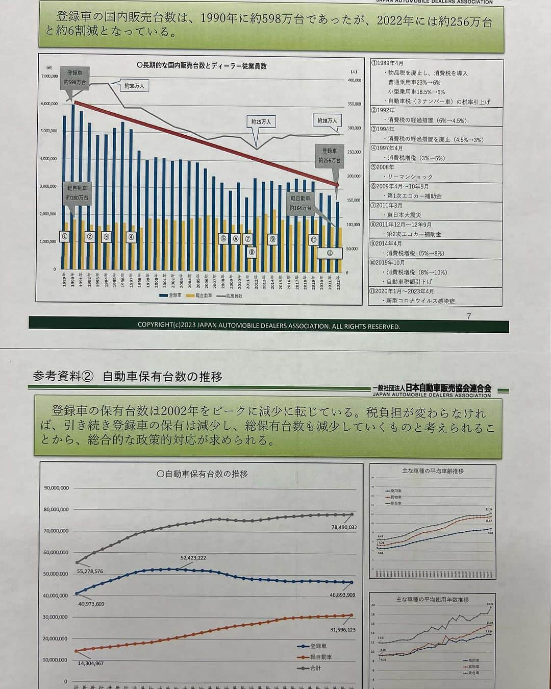 秋葉賢也さんのインスタグラム写真 - (秋葉賢也Instagram)「自動車販売協会から自動車関連税の陳情。日本の新車販売台数は1990年の598万台をピークに減少し続け、昨年は256万台と6割減となり、保有台数も2002年をピークに減少しています。取得・保有・走行の各段階で合計9種類、約9兆円の過重な税負担となっています。特に車体課税は、米の29倍、独の5.5倍と突出して高く、抜本的な軽減が必要不可欠です。」11月29日 13時30分 - kenyaakiba