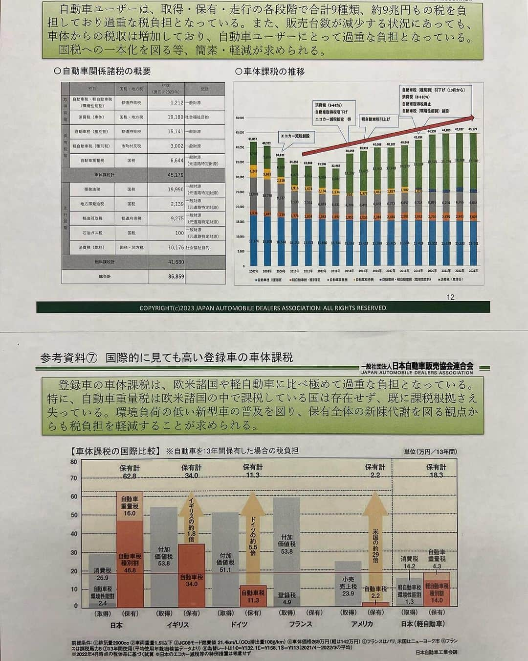 秋葉賢也さんのインスタグラム写真 - (秋葉賢也Instagram)「自動車販売協会から自動車関連税の陳情。日本の新車販売台数は1990年の598万台をピークに減少し続け、昨年は256万台と6割減となり、保有台数も2002年をピークに減少しています。取得・保有・走行の各段階で合計9種類、約9兆円の過重な税負担となっています。特に車体課税は、米の29倍、独の5.5倍と突出して高く、抜本的な軽減が必要不可欠です。」11月29日 13時30分 - kenyaakiba