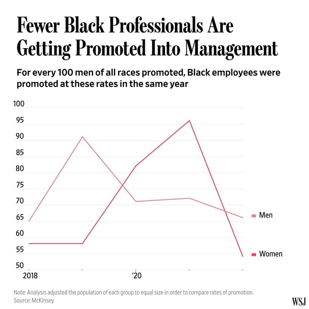 Wall Street Journalのインスタグラム：「U.S. companies have lost momentum in promoting Black professionals into management, according to new data from McKinsey & Co.⁠ ⁠ After the May 2020 murder of George Floyd set off a national conversation about race, equity and opportunity, American companies set ambitious goals for advancing Black talent in their ranks. They have made some strides in hiring and promoting more Black professionals, especially at the highest levels of the company; there are now eight Black chief executives in the Fortune 500, compared with four in 2020.⁠ ⁠ Yet on the critical first promotion to management, new McKinsey data now show U.S. companies are no longer elevating Black professionals at the higher rate of a couple of years ago, and have reverted to nearly the same promotion rates for Black staff as in 2019. ⁠ ⁠ The decline suggests that as companies’ focus has shifted to trimming corporate budgets and getting more workers back into offices, many have gotten distracted from earlier commitments to hire and promote more people of color, human-resources and other corporate executives and consultants say.⁠ ⁠ According to the McKinsey data, for every 100 men of all races promoted into their first management role in 2022, 54 Black women were elevated; in 2021, 96 Black women were promoted for every 100 men, approaching close to parity for a brief time.⁠ ⁠ First-time promotion rates for Black men have also fallen, dropping to 66 promotions for every 100 men of any race elevated into a first management role in 2022. That is down from 72 Black men promoted for every 100 men in 2021. White men and women, meanwhile, were promoted at relatively high rates consistently between 2019 and 2022.⁠ ⁠ Read more at the link in our bio.」