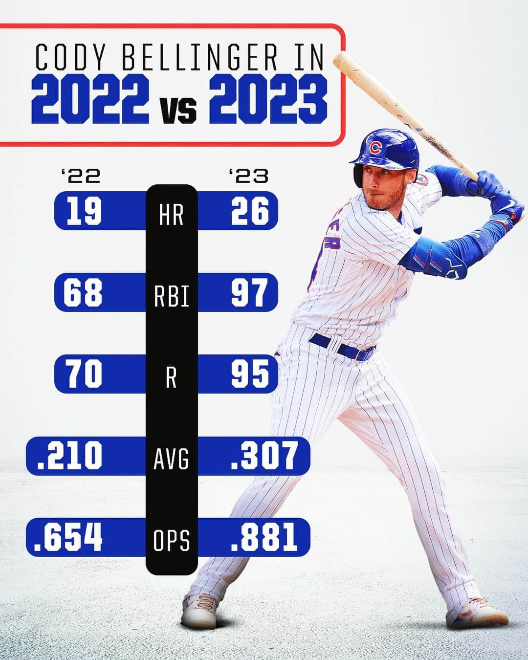 MLBのインスタグラム：「NL Comeback Player of the Year Cody Bellinger improved his stats across the board during his impressive 2023 campaign. 😤」