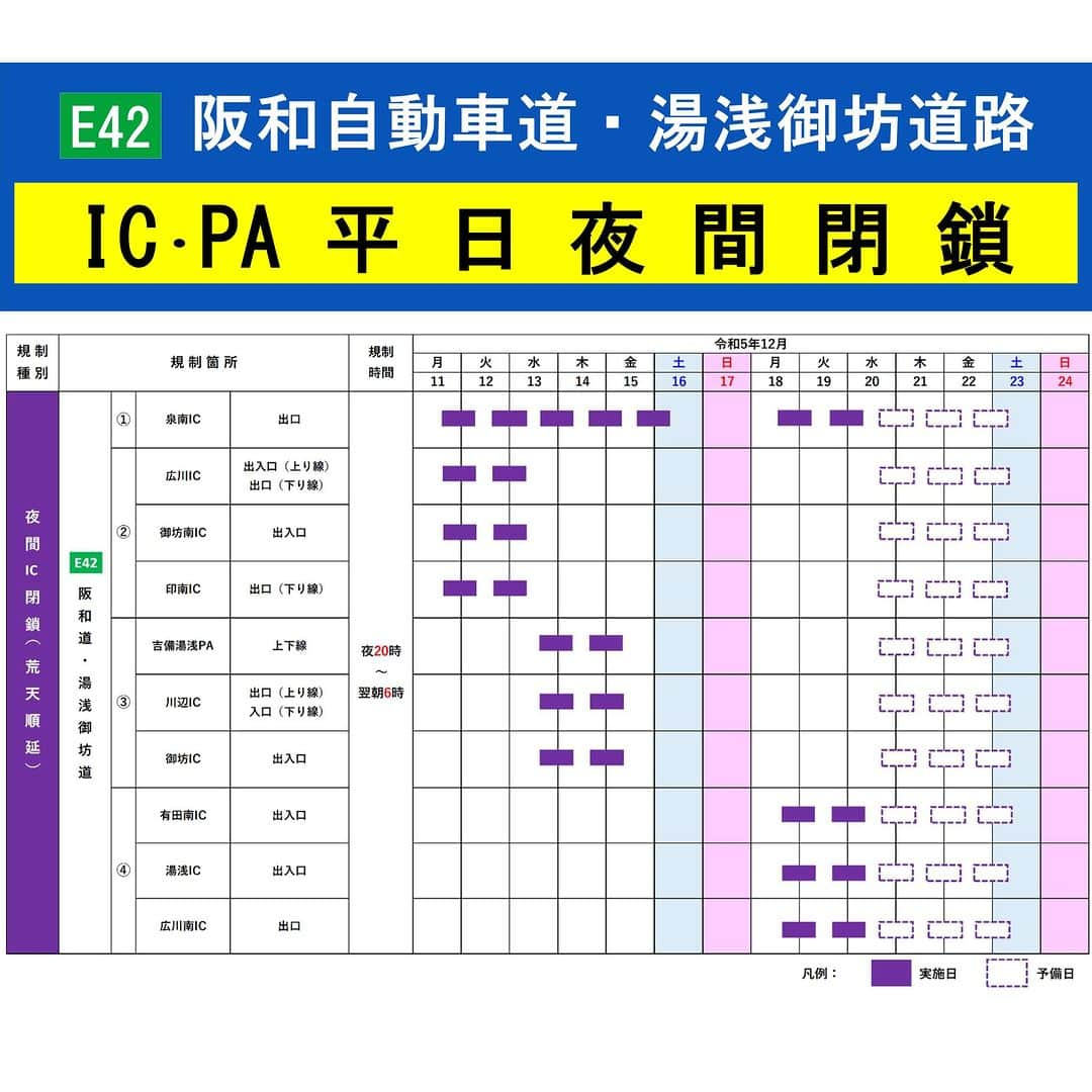 きいちゃんさんのインスタグラム写真 - (きいちゃんInstagram)「. 【高速道路 インターチェンジ夜間閉鎖のお知らせ】 阪和自動車道・湯浅御坊道路（泉南IC・有田IC～印南IC）において、 令和5年12月11日（月）夜～12月20日（水）朝にかけて、道路設備点検および保全工事のため、平日夜間インターチェンジの閉鎖を行います。 通行規制の詳細については、NEXCO西日本のHPをご確認下さい。  https://www.w-nexco.co.jp/emc/emcpdfs/20231124140058-01.pdf  #高速道路 #阪和自動車道 #湯浅御坊道路 #通行規制 #NEXCO」11月29日 11時00分 - wakayamapref_pr