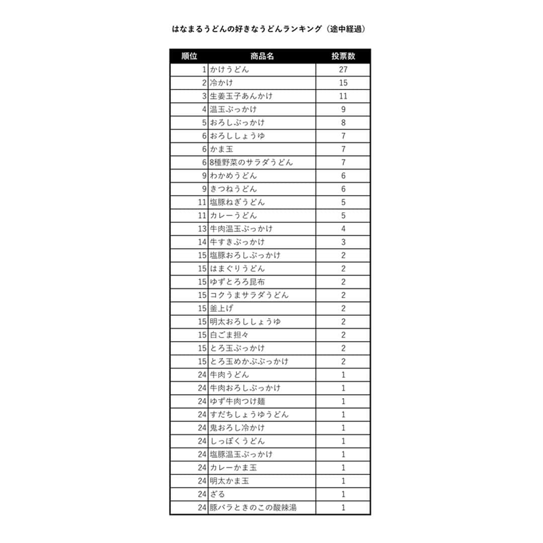 はなまるうどんさんのインスタグラム写真 - (はなまるうどんInstagram)「昨日、SNSで皆さんに質問しました 『はなまるうどんの好きなうどんは何ですか？』 たくさんのご回答ありがとうございます🤗  『かけうどん』がすごい人気ですね😆✨  過去の商品からは『コクうまサラダうどん』や 『はまぐりうどん』が好きという声も😊  引き続き、コメントお待ちしております😉  #うどん #質問 #好きなうどん #ランキング #途中経過 #はなまるうどん #はなまる #hanamaru #うどん #讃岐うどん #udon #グルメ #おすすめ」11月29日 12時17分 - hanamaru_udon