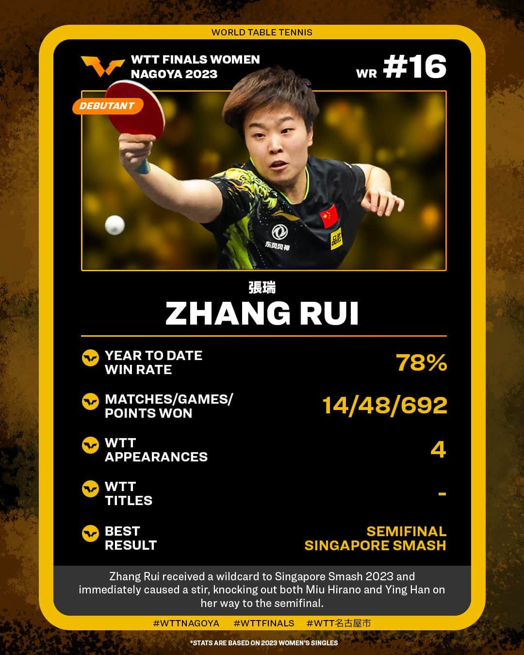 ITTF Worldのインスタグラム：「Game on! Just 1️⃣6️⃣ days until the season finale showdown in Japan ⏳  Can WR 16 Zhang Rui pull off another epic surprise like in Singapore Smash 2023? 🤔  Secure your tickets to #WTTNagoya NOW to find out ➡️ bit.ly/WTTNagoyaTixENG  #WTTFinals #PingPong #TableTennis」