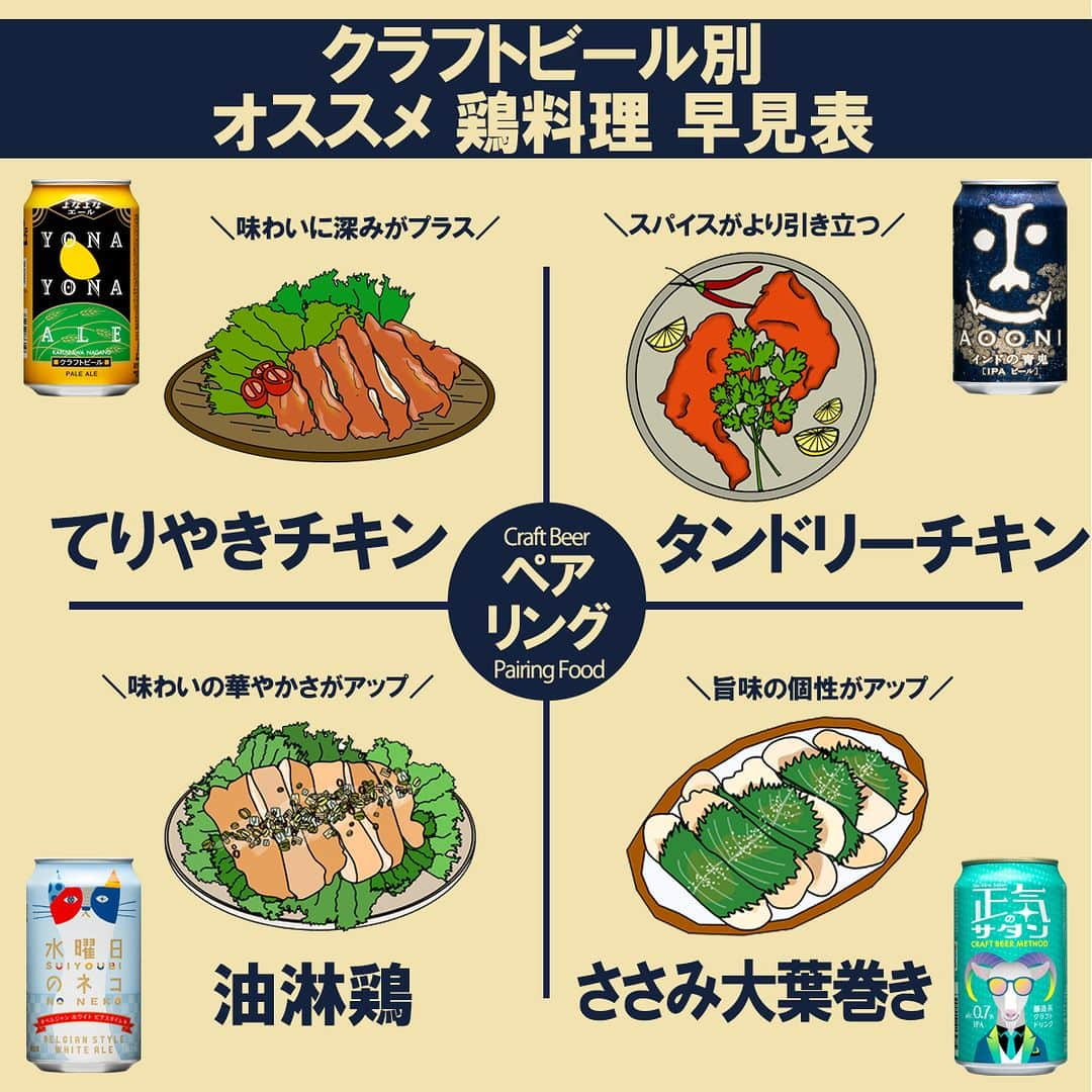 よなよなエール/ヤッホーブルーイングのインスタグラム：「【クラフトビールごとに合う鶏料理がわかる早見表】  同じ鶏料理でもクラフトビールを変えるだけで味わいに変化が起きるって知ってた？  これを #ペアリング といって楽しむ人が多いんです🍺  今回は人気の鶏料理を各クラフトビールに合わせてピックアップしてまとめました。好みのビールに合わせて料理を選ぶもよし、料理に合わせてビールを選ぶもよし！  登場した料理はレシピを公開しているものもあるので #よなよな料理部 かハイライトのおつまみからチェック👀　 == 試してみたいペアリングはありましたか？ コメント欄で教えてください！ == . . #ビール #クラフトビール  #ペアリング #おつまみ #自宅居酒屋　#タンドリーチキン #油淋鶏　#てりやきチキン　 #インドの青鬼 #よなよなエール #水曜日のネコ #正気のサタン」