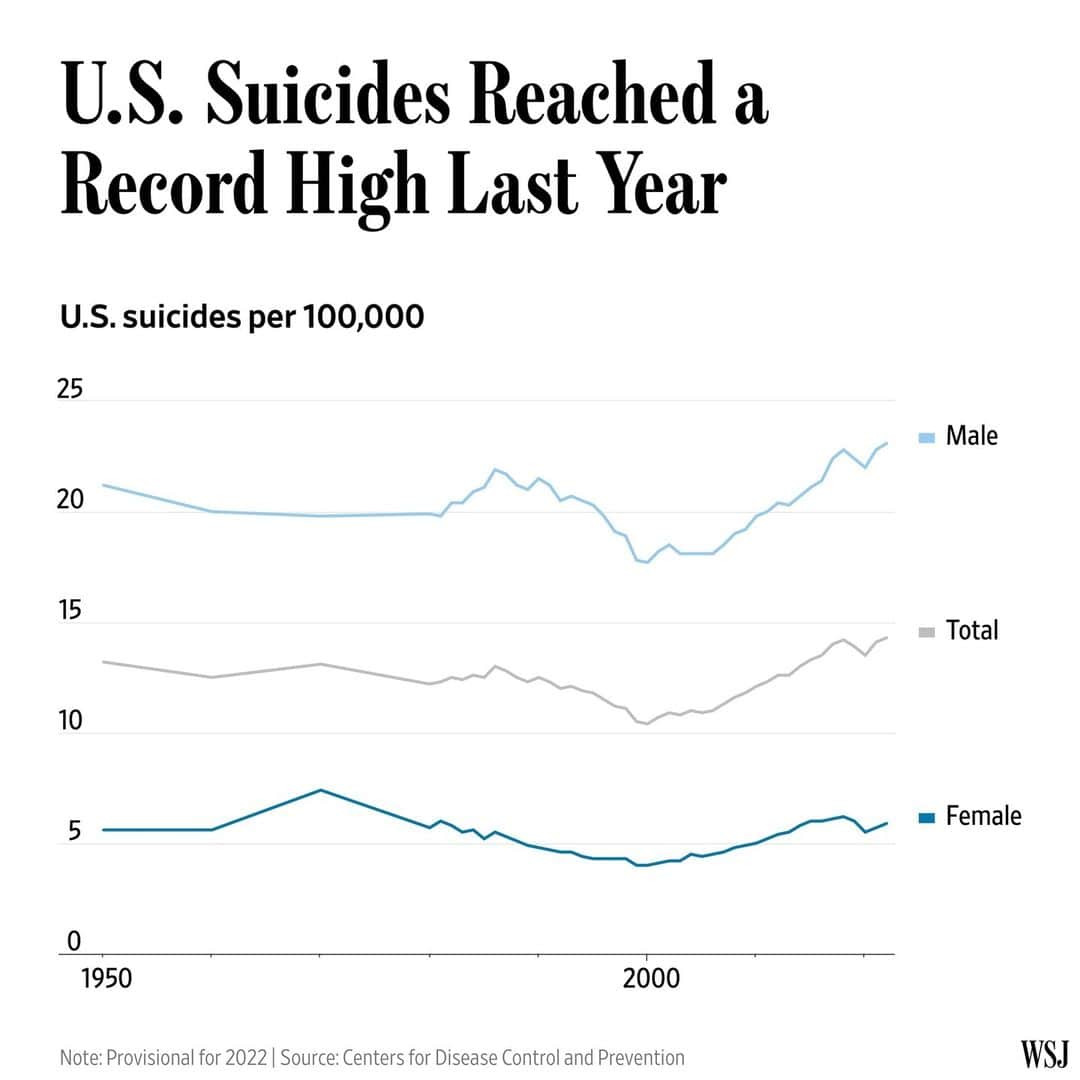Wall Street Journalのインスタグラム：「America’s mental-health crisis drove suicides to a record-high number in 2022. ⁠ ⁠ Nearly 50,000 people in the U.S. lost their lives to suicide last year, according to a provisional tally from the National Center for Health Statistics. The agency said the final count would likely be higher. The suicide rate of 14.3 deaths per 100,000 people reached its highest level since 1941. ⁠ ⁠ The record reflects broad struggles to help people in mental distress following a pandemic that killed more than one million in the U.S., upended the economy and left many isolated and afraid. A shortage of healthcare workers, an increasingly toxic illicit drug supply and the ubiquity of firearms have facilitated the rise in suicides, mental-health experts said.⁠ ⁠ Men 75 and older had the highest suicide rate last year at nearly 44 per 100,000 people, double that for people 15-24. Firearm-related suicides become more common with age as people experience declining health, the loss of loved ones and social isolation. While women have consistently been found to have suicidal thoughts more commonly, men are four times as likely to commit suicide. ⁠ ⁠ There is some evidence that efforts to reach people in crisis are helping. Suicide rates for children 10-14 and people 15-24 declined by 18% and 9%, respectively, last year from 2021, bringing suicide rates in those groups back to prepandemic levels.⁠ ⁠ Read more at the link in our bio.」
