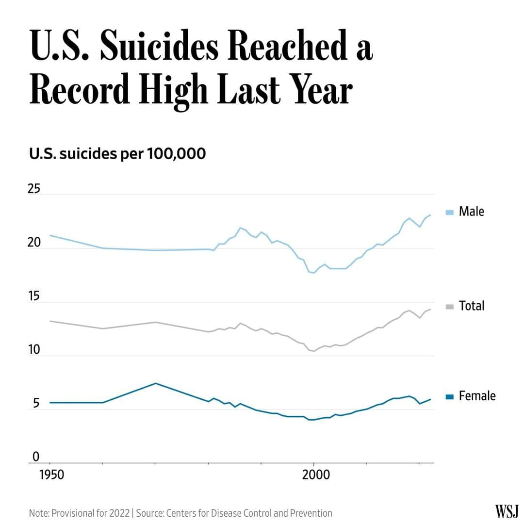 Wall Street Journalさんのインスタグラム写真 - (Wall Street JournalInstagram)「America’s mental-health crisis drove suicides to a record-high number in 2022. ⁠ ⁠ Nearly 50,000 people in the U.S. lost their lives to suicide last year, according to a provisional tally from the National Center for Health Statistics. The agency said the final count would likely be higher. The suicide rate of 14.3 deaths per 100,000 people reached its highest level since 1941. ⁠ ⁠ The record reflects broad struggles to help people in mental distress following a pandemic that killed more than one million in the U.S., upended the economy and left many isolated and afraid. A shortage of healthcare workers, an increasingly toxic illicit drug supply and the ubiquity of firearms have facilitated the rise in suicides, mental-health experts said.⁠ ⁠ Men 75 and older had the highest suicide rate last year at nearly 44 per 100,000 people, double that for people 15-24. Firearm-related suicides become more common with age as people experience declining health, the loss of loved ones and social isolation. While women have consistently been found to have suicidal thoughts more commonly, men are four times as likely to commit suicide. ⁠ ⁠ There is some evidence that efforts to reach people in crisis are helping. Suicide rates for children 10-14 and people 15-24 declined by 18% and 9%, respectively, last year from 2021, bringing suicide rates in those groups back to prepandemic levels.⁠ ⁠ Read more at the link in our bio.」11月30日 0時30分 - wsj