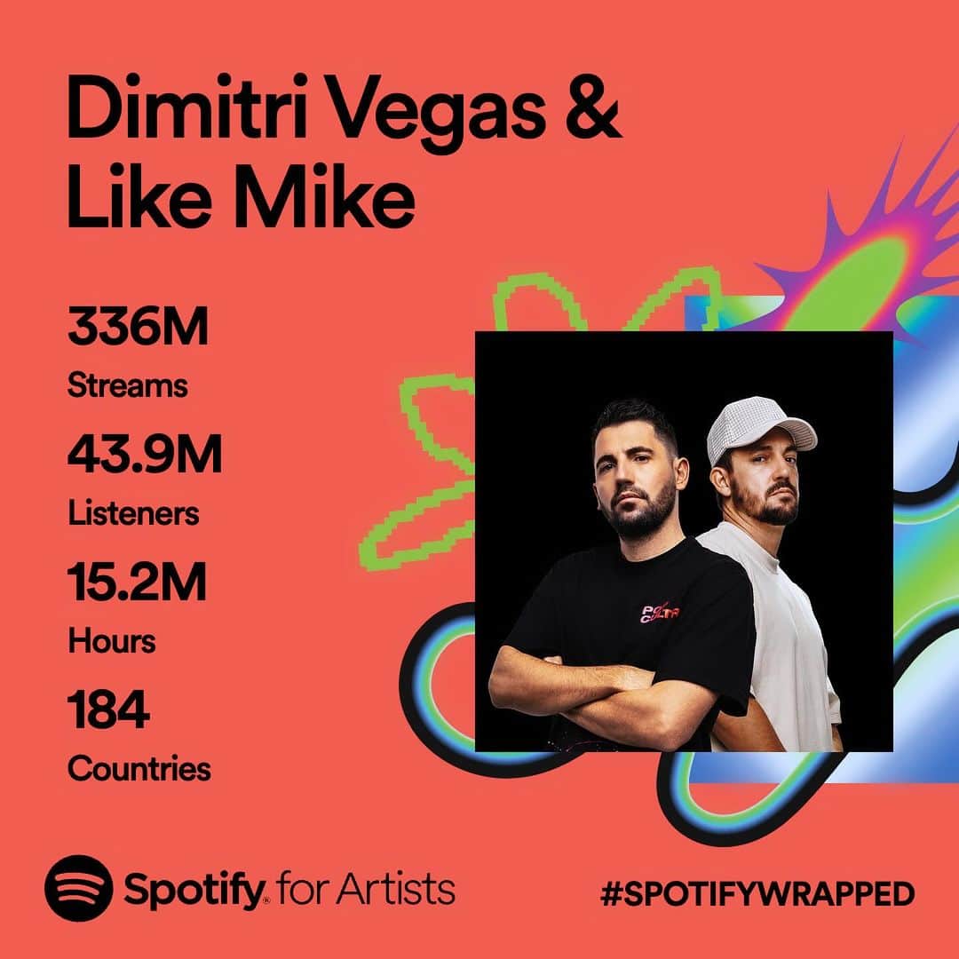 Dimitri Vegas & Like Mikeのインスタグラム：「Our musical journey this year, thanks to YOU! ❤️ Massive love to all our fans for an incredible ride. Brace yourselves, 2024 brings big surprises! 🚀🔥 #spotifywrapped」