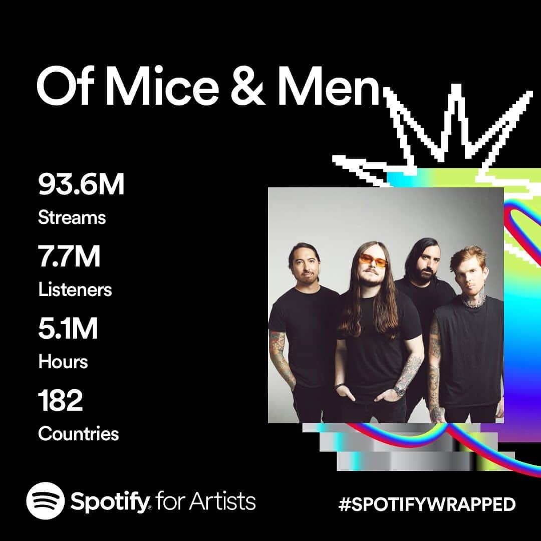 Of Mice & Menのインスタグラム：「Words or metrics can’t express how much it means to us that you let our music mean so much to all of you! Taking the leap to self producing our last 2 albums was something we couldn’t have done without your continued support & from the bottom of our hearts, thank you all for listening! 🙏🎶📈 #spotifywrapped #ofmiceandmen」